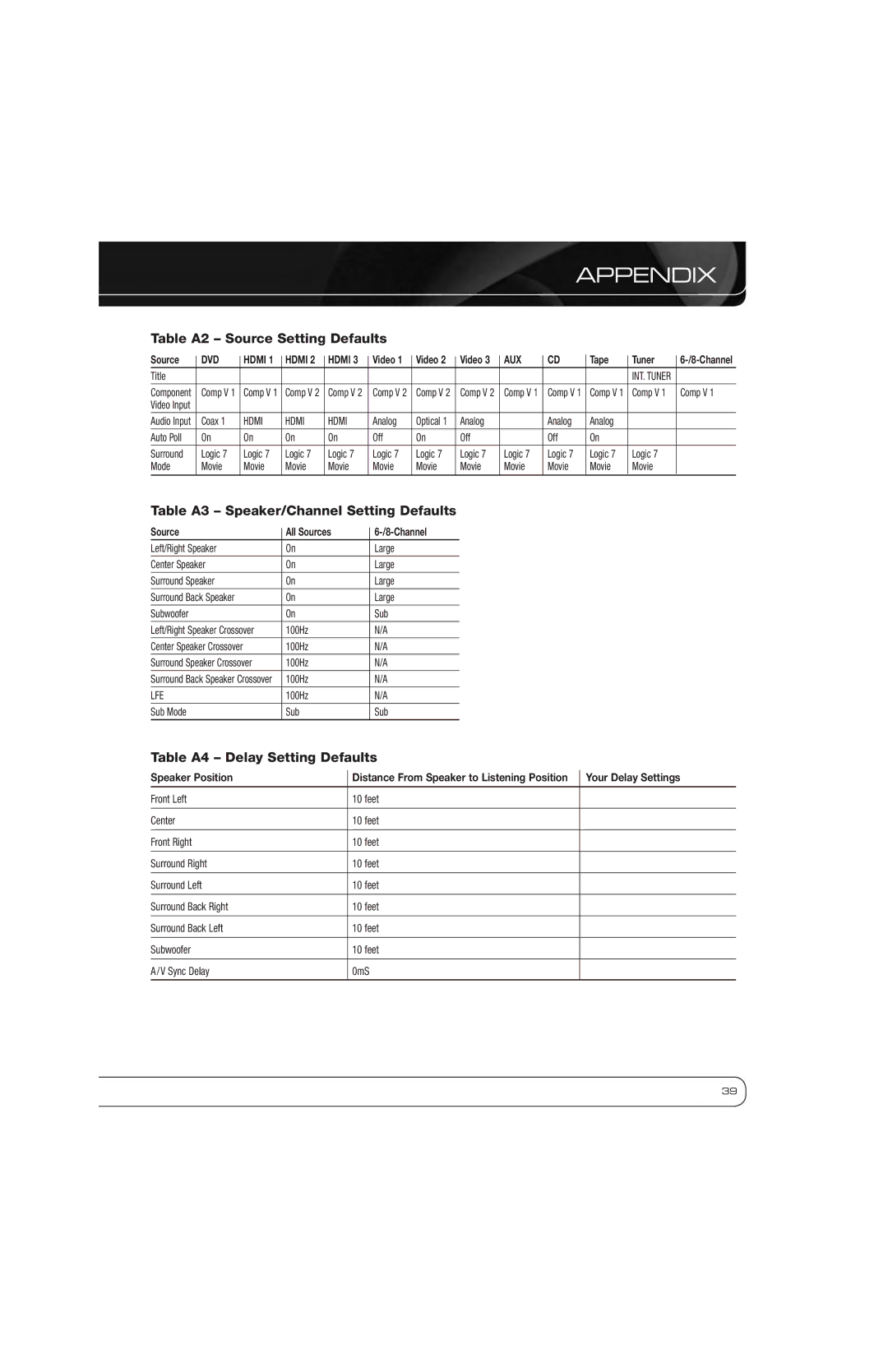 Harman-Kardon AVR 1600 owner manual Table A2 Source Setting Defaults, Table A3 Speaker/Channel Setting Defaults 