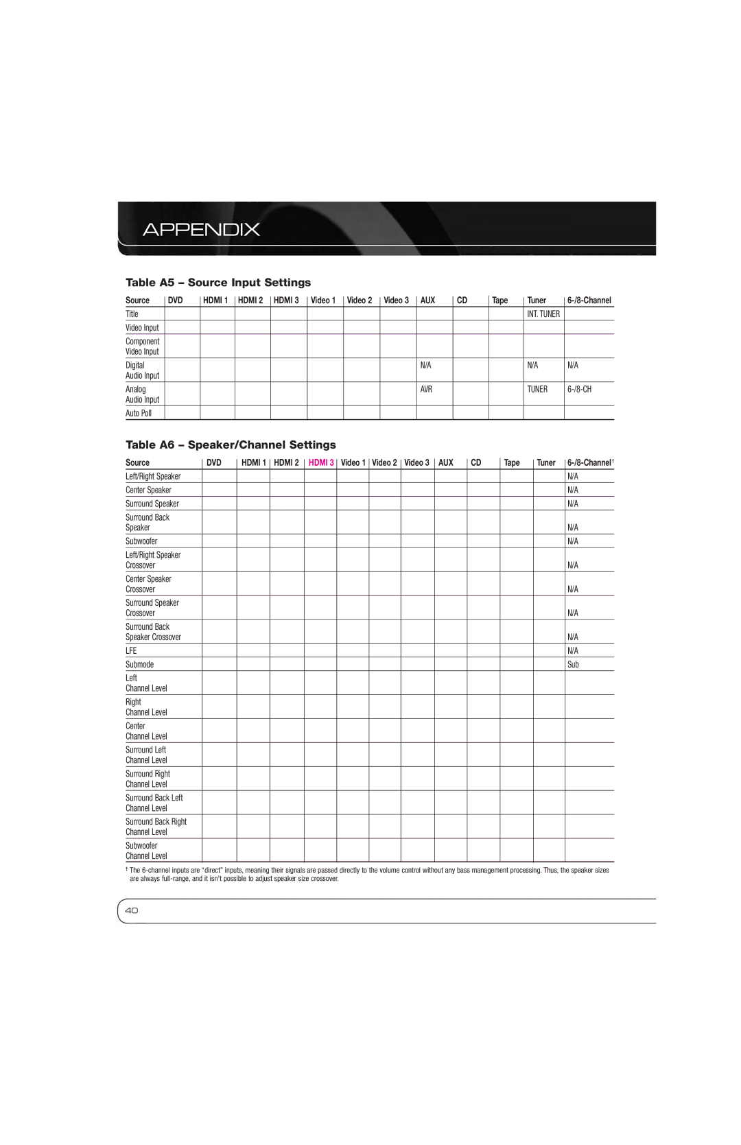 Harman-Kardon AVR 1600 Table A5 Source Input Settings, Table A6 Speaker/Channel Settings, Digital, Channel Level Subwoofer 