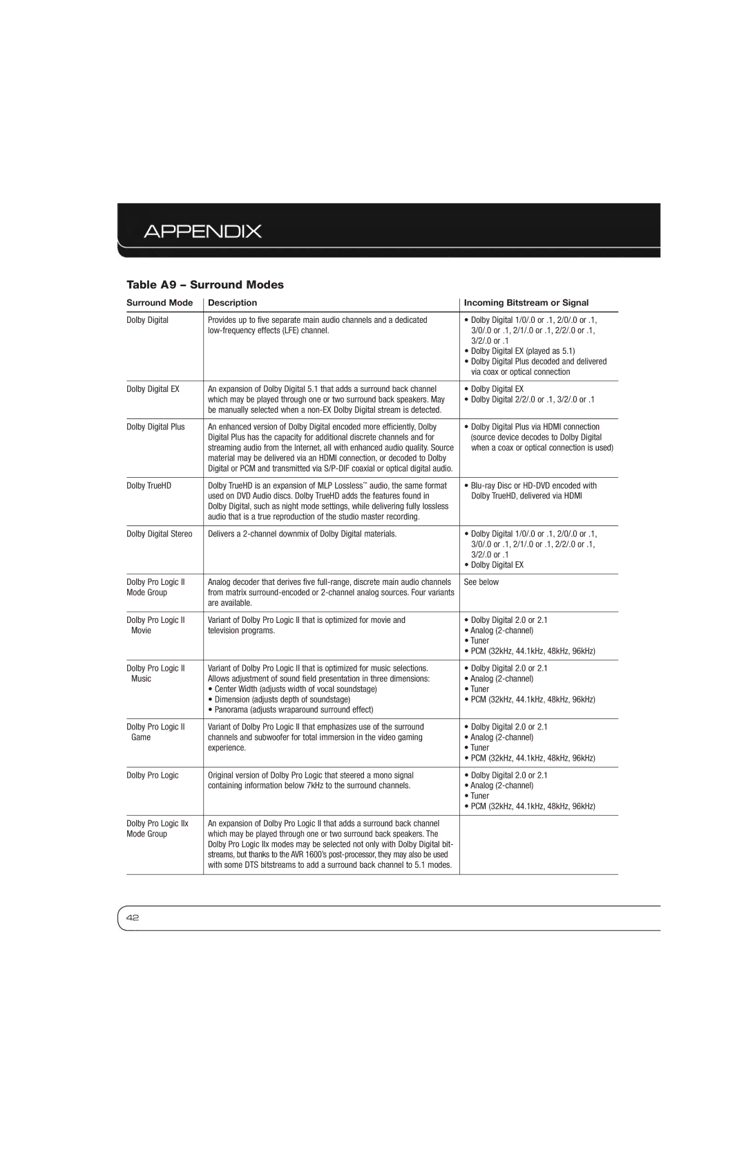 Harman-Kardon AVR 1600 owner manual Table A9 Surround Modes, Surround Mode Description Incoming Bitstream or Signal 