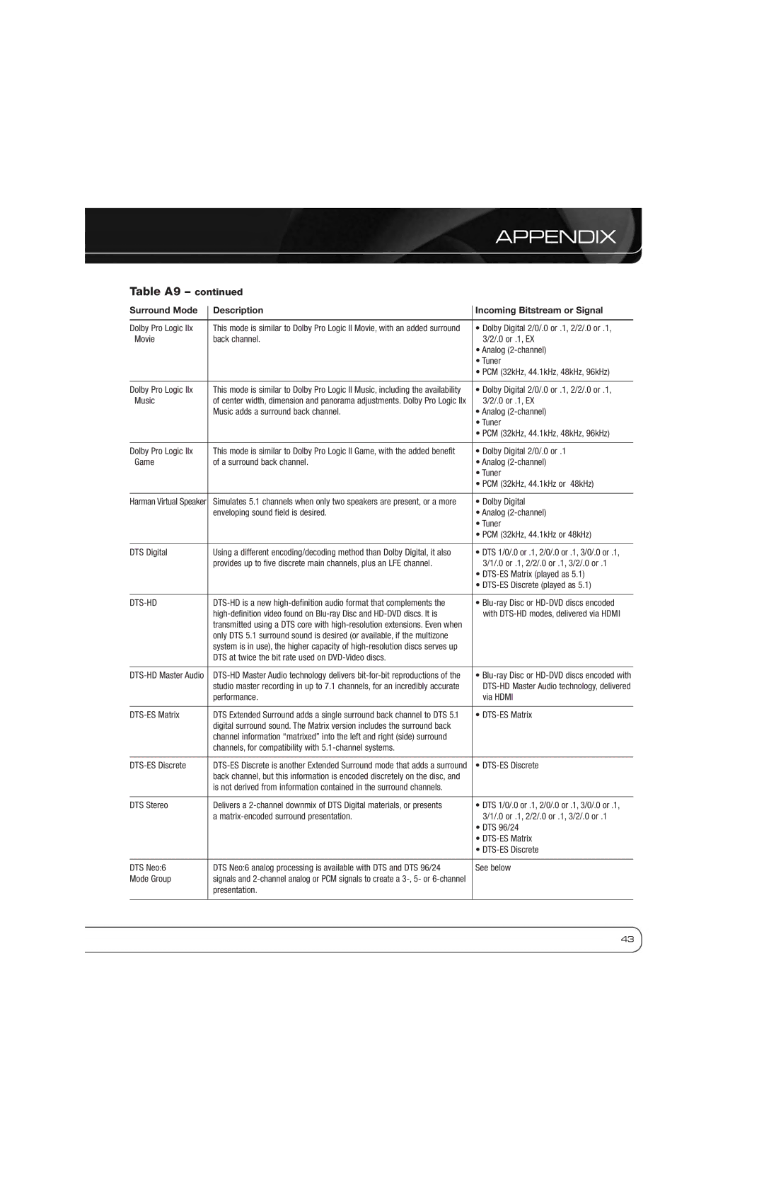 Harman-Kardon AVR 1600 owner manual Table A9 