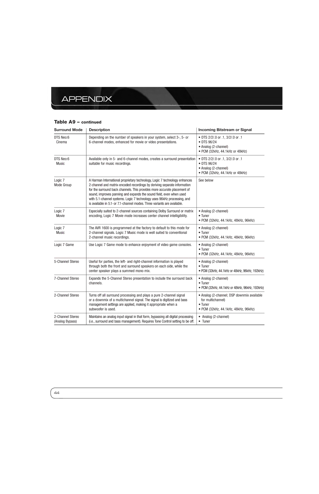 Harman-Kardon AVR 1600 DTS 2/2/.0 or .1, 3/2/.0 or, Channel music recordings, Logic 7 Game, Channel Stereo, Channels Tuner 