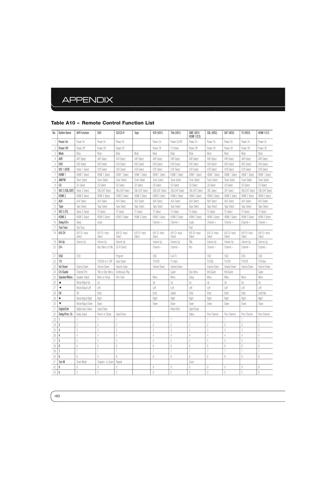 Harman-Kardon AVR 1600 owner manual Table A10 Remote Control Function List, Dvd Cd/Cd-R 