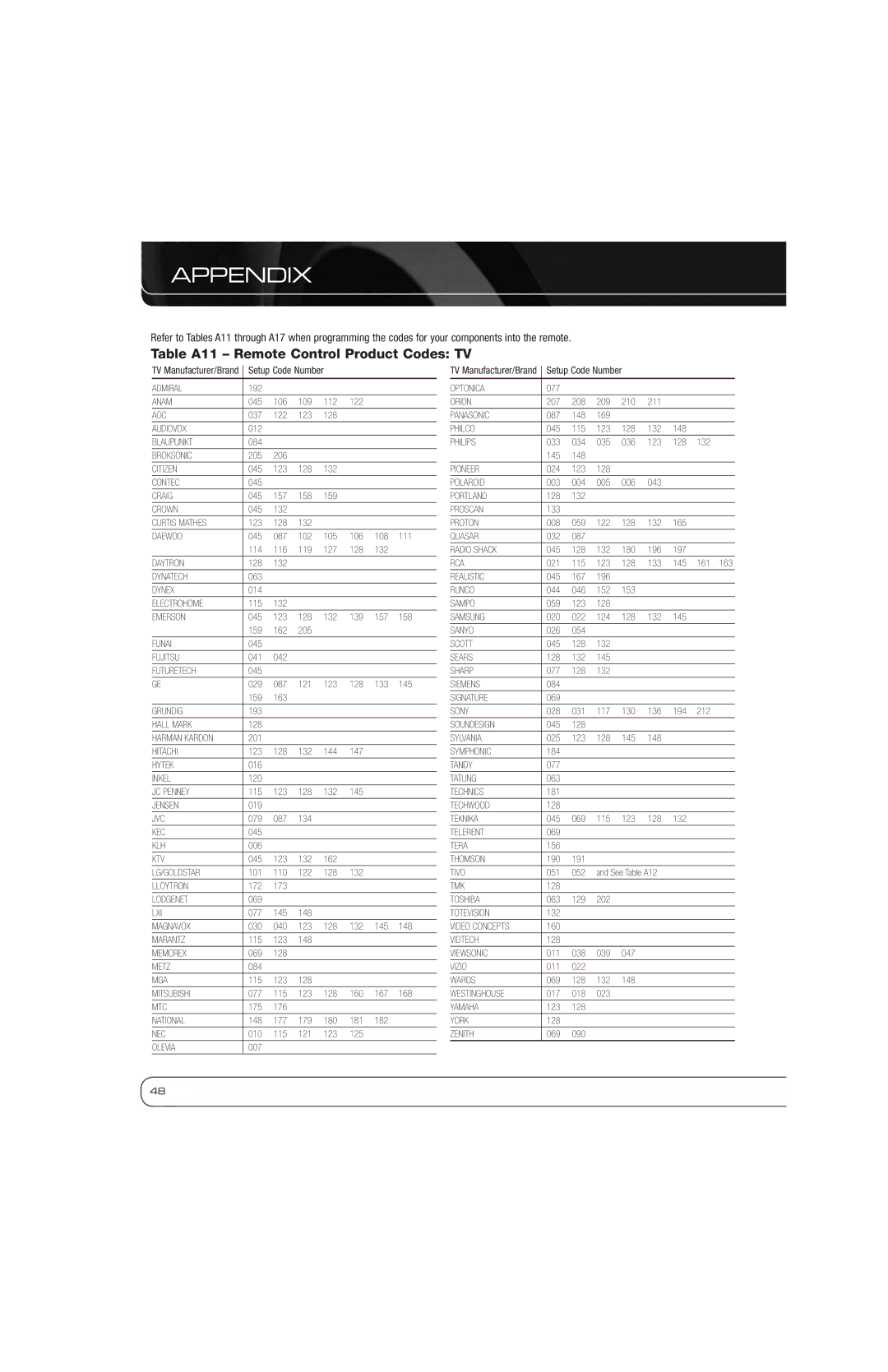 Harman-Kardon AVR 1600 owner manual Table A11 Remote Control Product Codes TV 