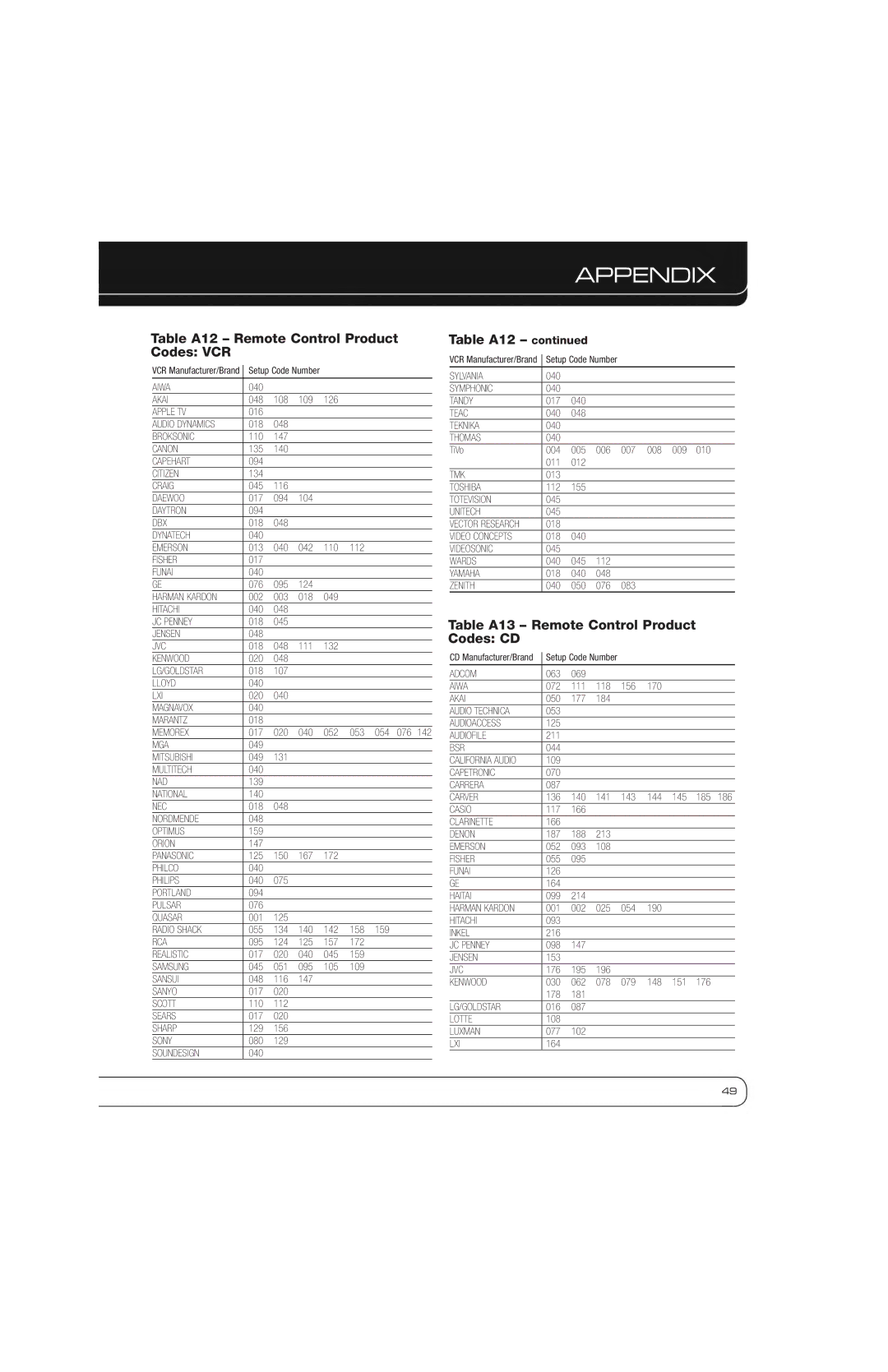 Harman-Kardon AVR 1600 owner manual Table A12 Remote Control Product Codes VCR, Table A13 Remote Control Product Codes CD 