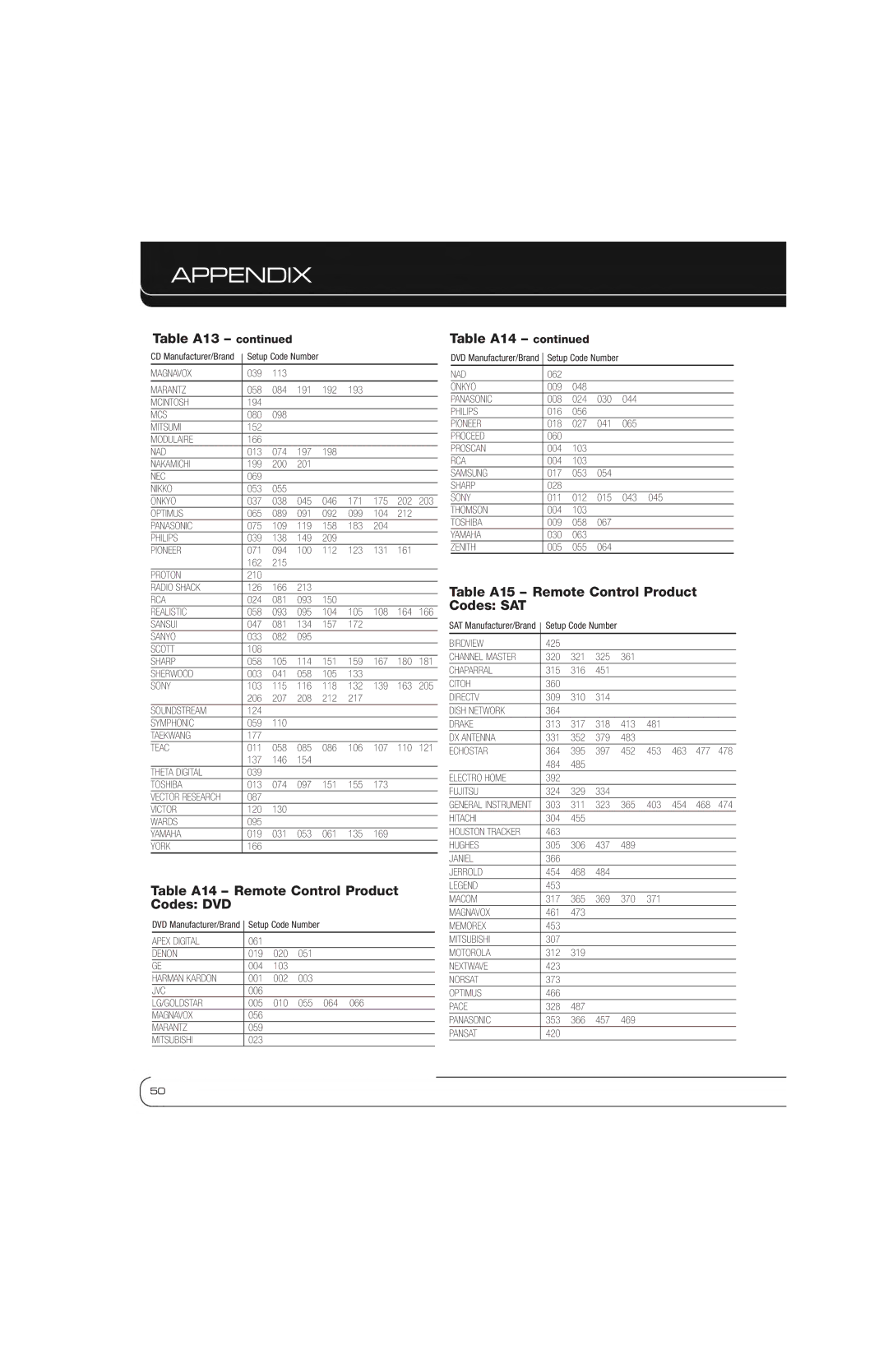 Harman-Kardon AVR 1600 Table A13, Table A14 Remote Control Product Codes DVD, Table A15 Remote Control Product Codes SAT 