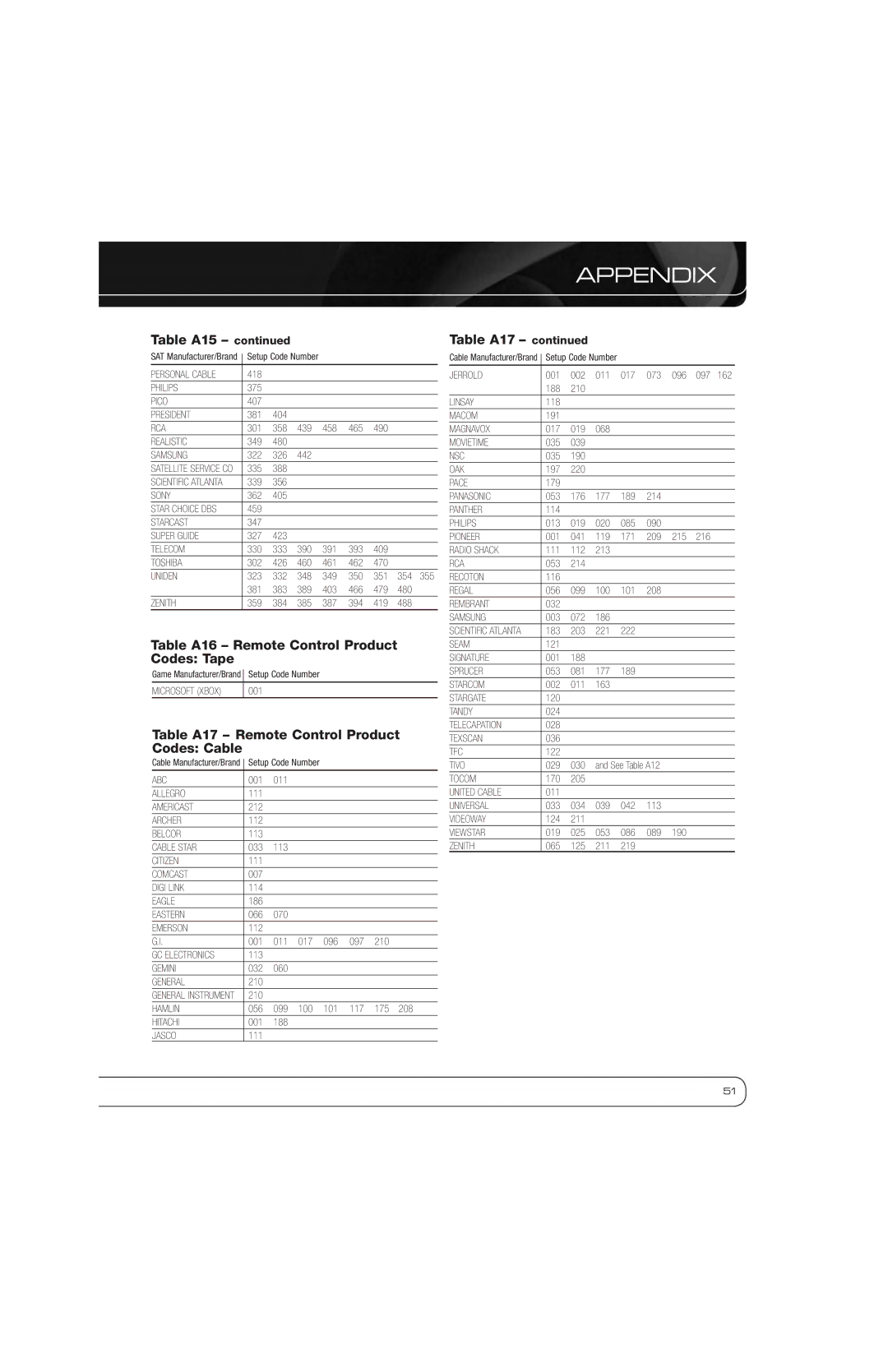 Harman-Kardon AVR 1600 owner manual Table A15, Table A16 Remote Control Product Codes Tape, Table A17 