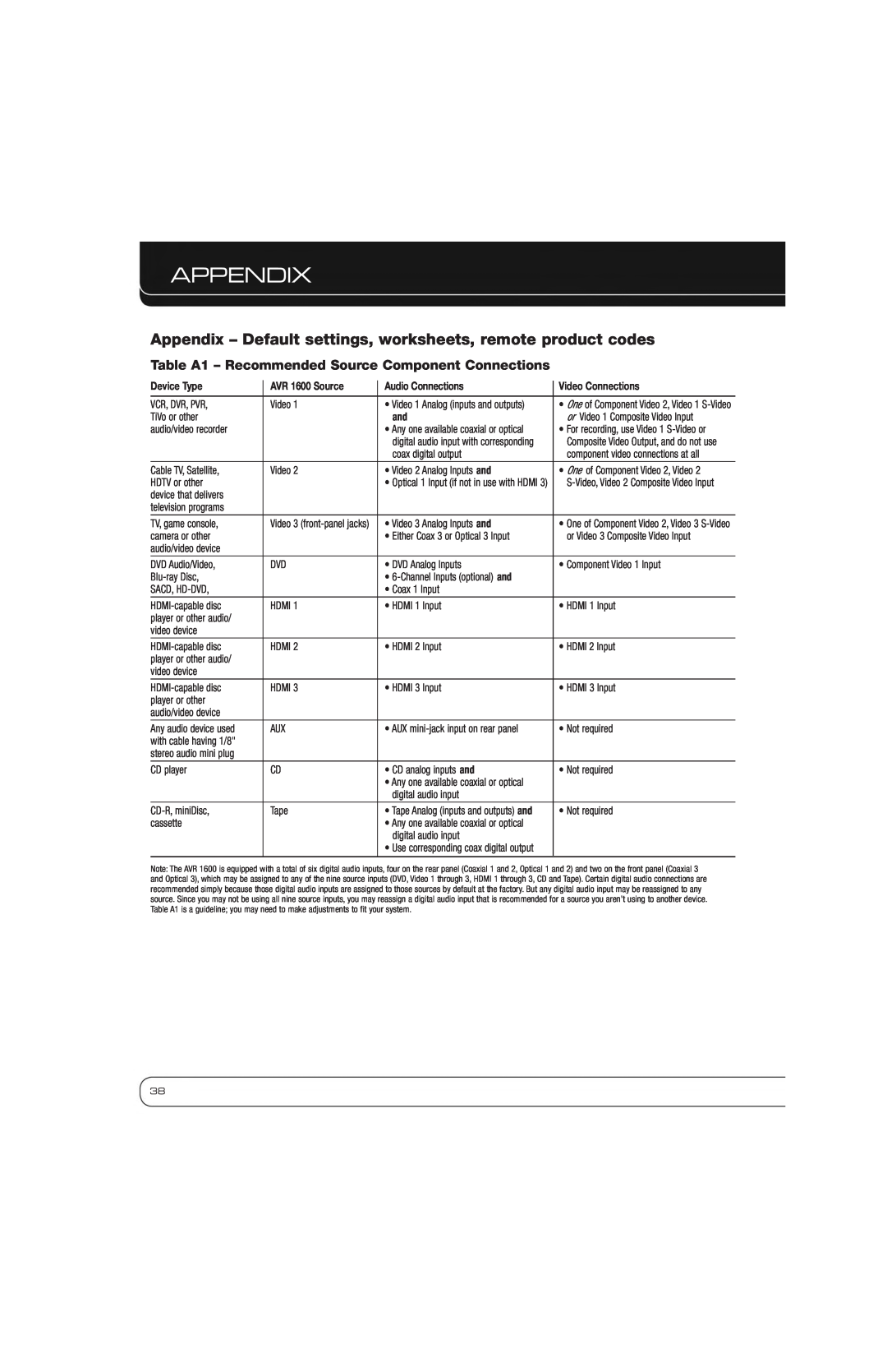Harman-Kardon owner manual Appendix, Device Type, AVR 1600 Source, Audio Connections, Video Connections 