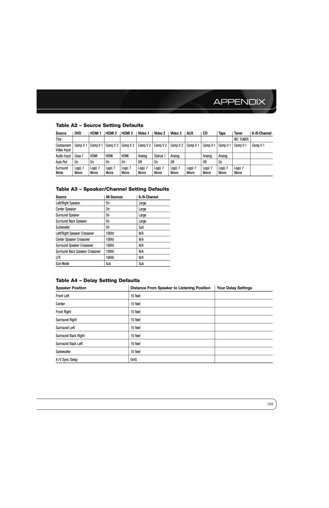 Harman-Kardon AVR 1600 Table A2 - Source Setting Defaults, Table A3 - Speaker/Channel Setting Defaults, Appendix, Hdmi 