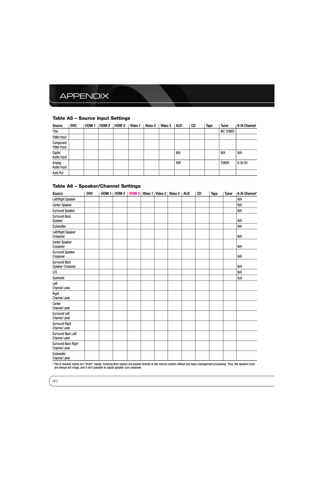 Harman-Kardon AVR 1600 Table A5 - Source Input Settings, Table A6 - Speaker/Channel Settings, Appendix, Hdmi, Tape, Tuner 