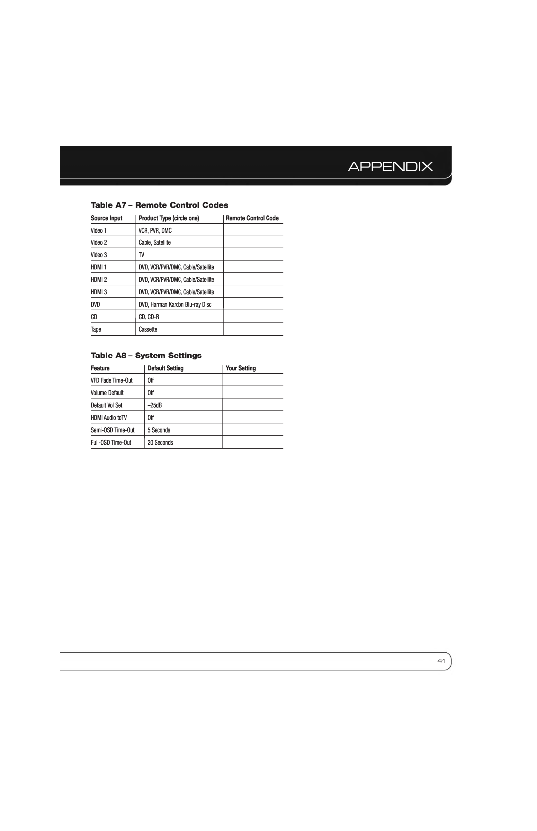 Harman-Kardon AVR 1600 Table A7 - Remote Control Codes, Table A8 - System Settings, Appendix, Source Input, Feature 