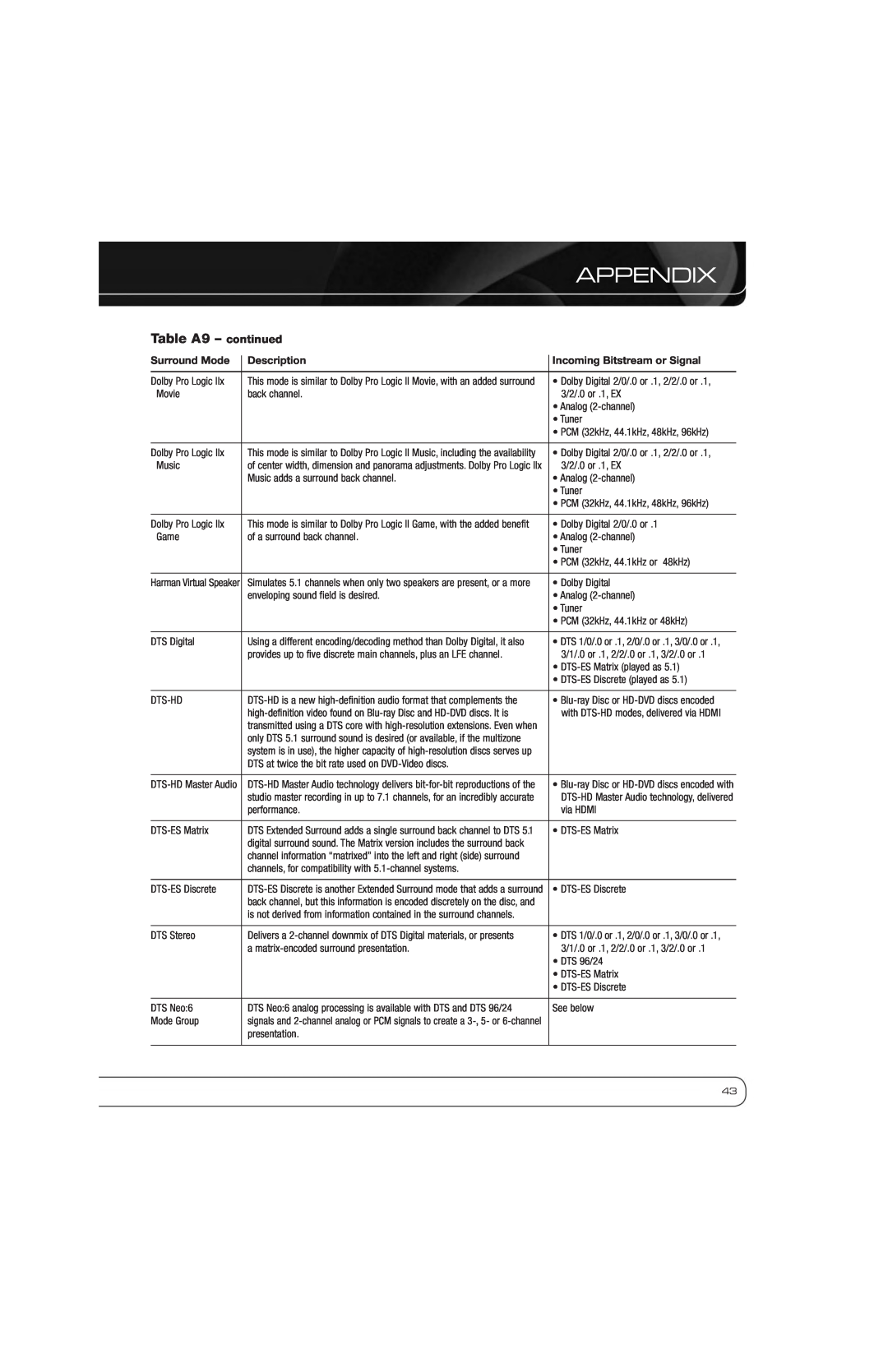 Harman-Kardon AVR 1600 Table A9 - continued, Appendix, Surround Mode, Description, Incoming Bitstream or Signal 