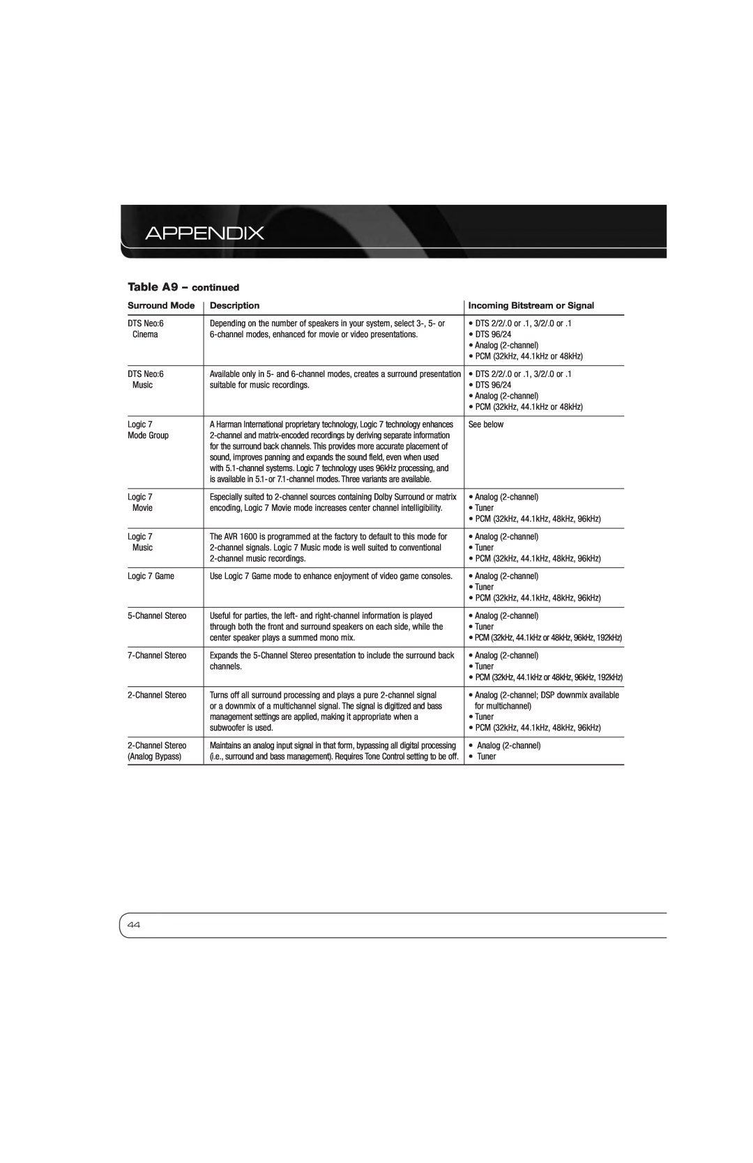 Harman-Kardon AVR 1600 Appendix, Table A9 - continued, Surround Mode, Description, Incoming Bitstream or Signal 