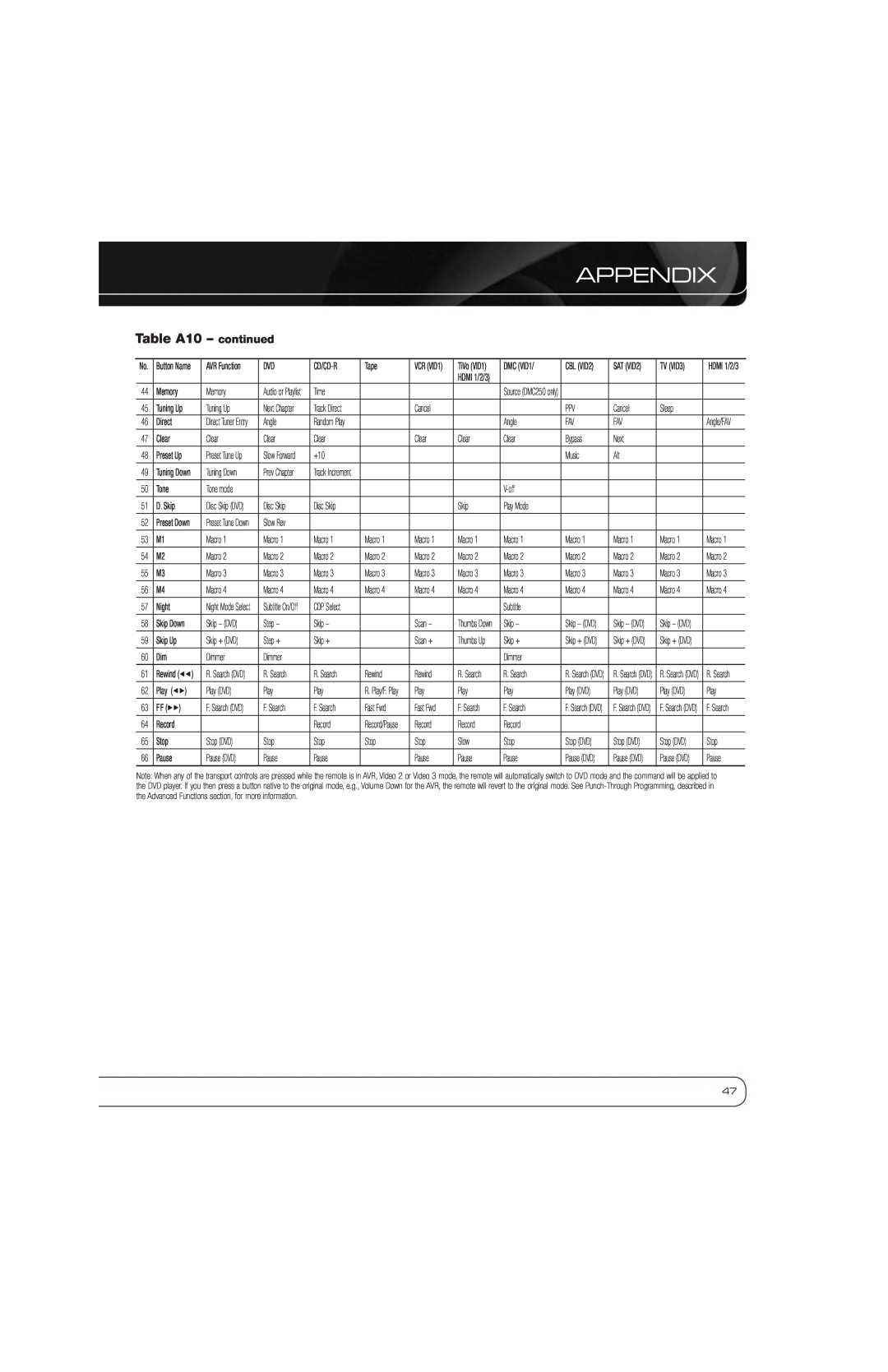 Harman-Kardon AVR 1600 owner manual Table A10 - continued, Appendix 