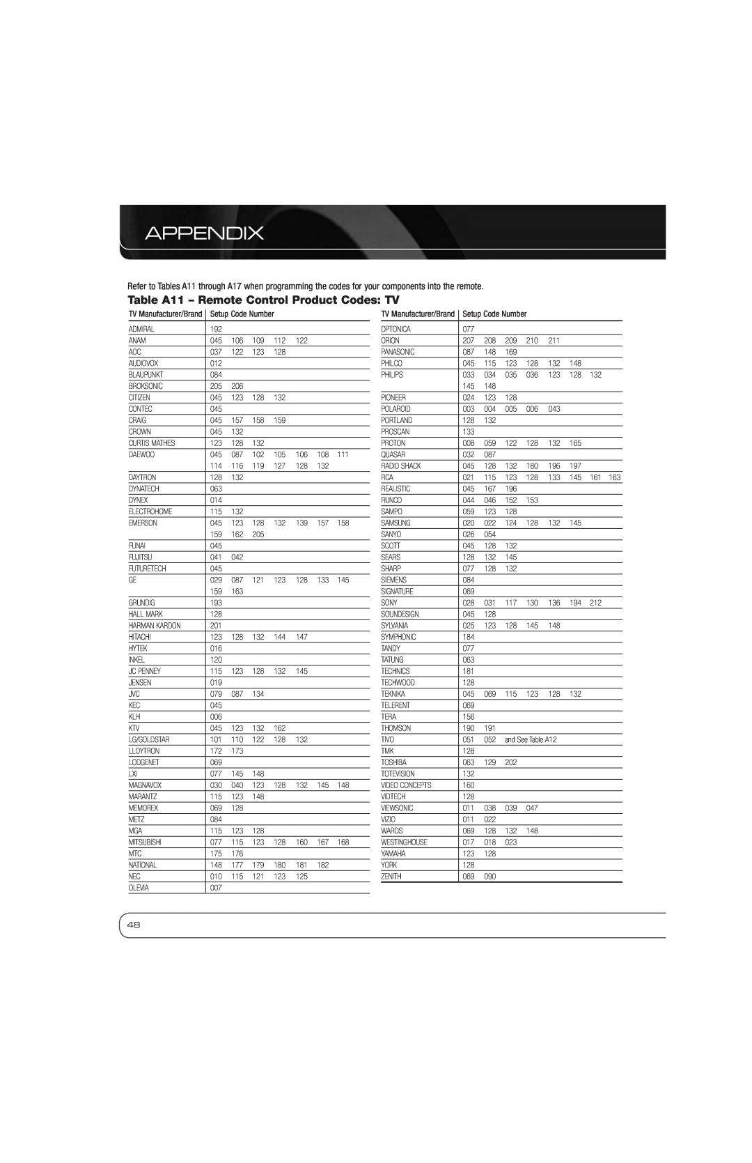 Harman-Kardon AVR 1600 owner manual Table A11 - Remote Control Product Codes TV, Appendix 