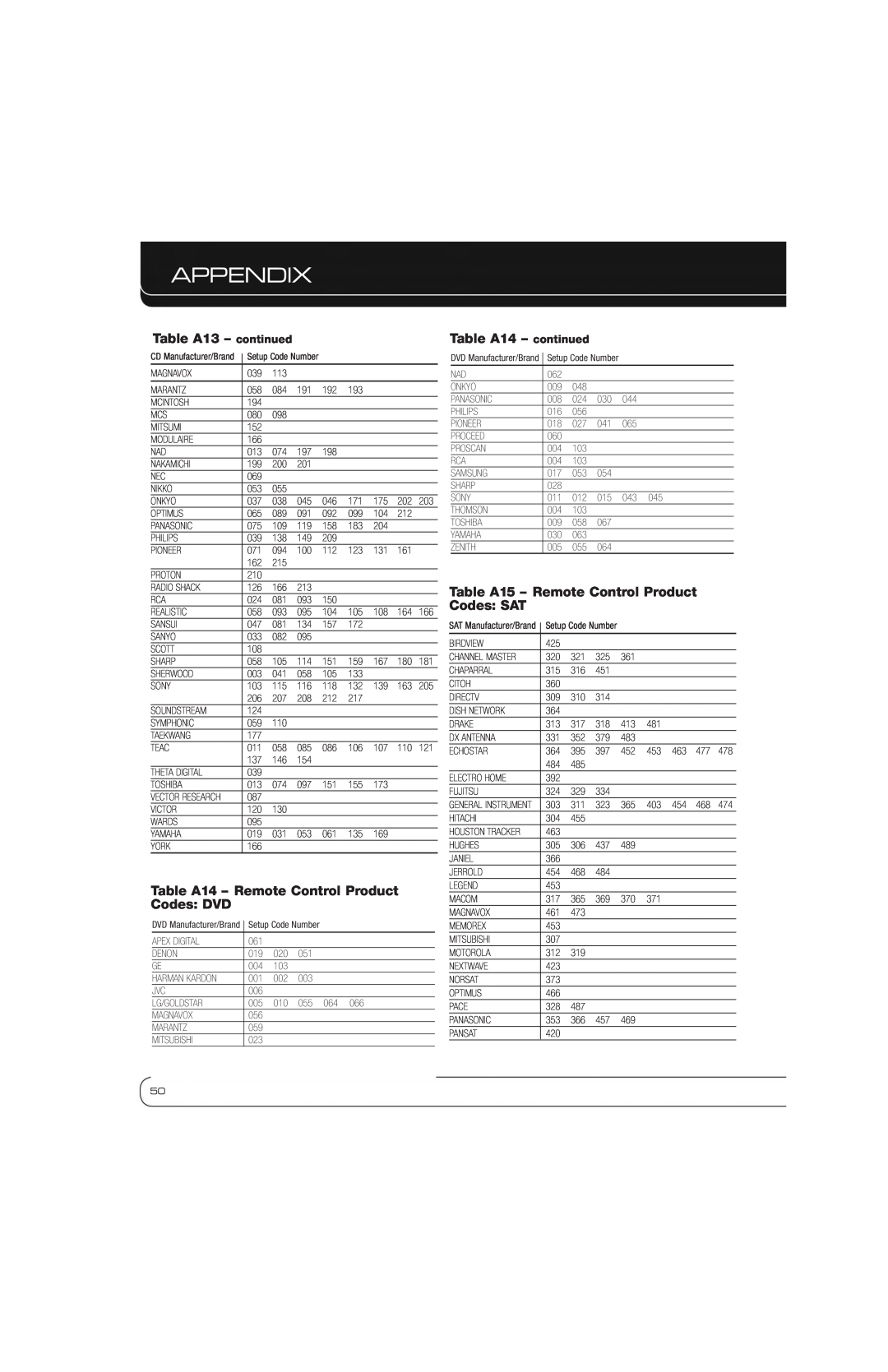 Harman-Kardon AVR 1600 Table A13 - continued, Table A14 - Remote Control Product Codes DVD, Table A14 - continued 