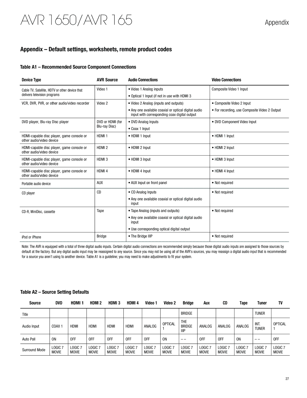 Harman-Kardon AVR 165 Appendix Default settings, worksheets, remote product codes, Table A2 Source Setting Defaults 