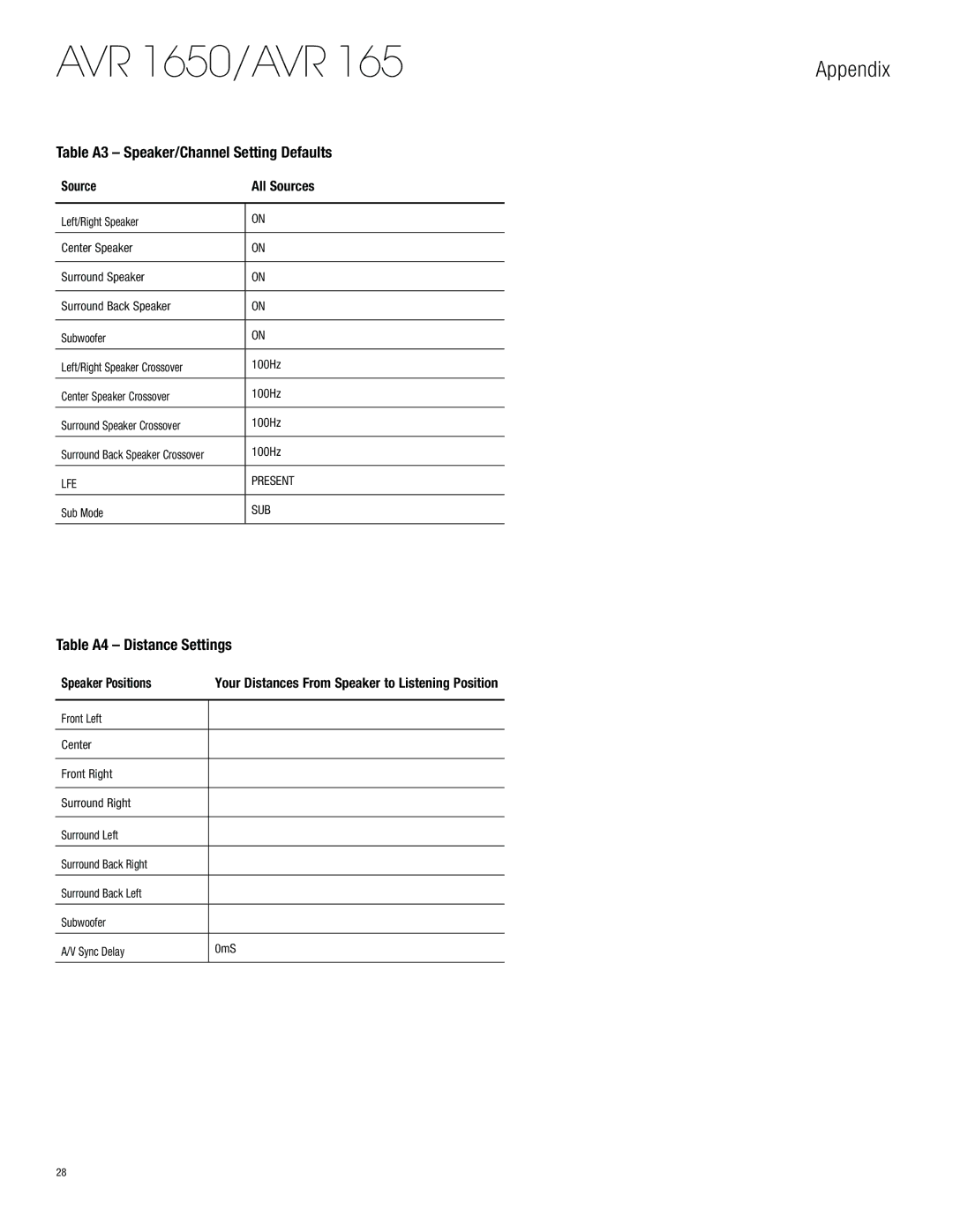 Harman-Kardon AVR 1650 Table A3 Speaker/Channel Setting Defaults, Table A4 Distance Settings, Source All Sources, Sub Mode 