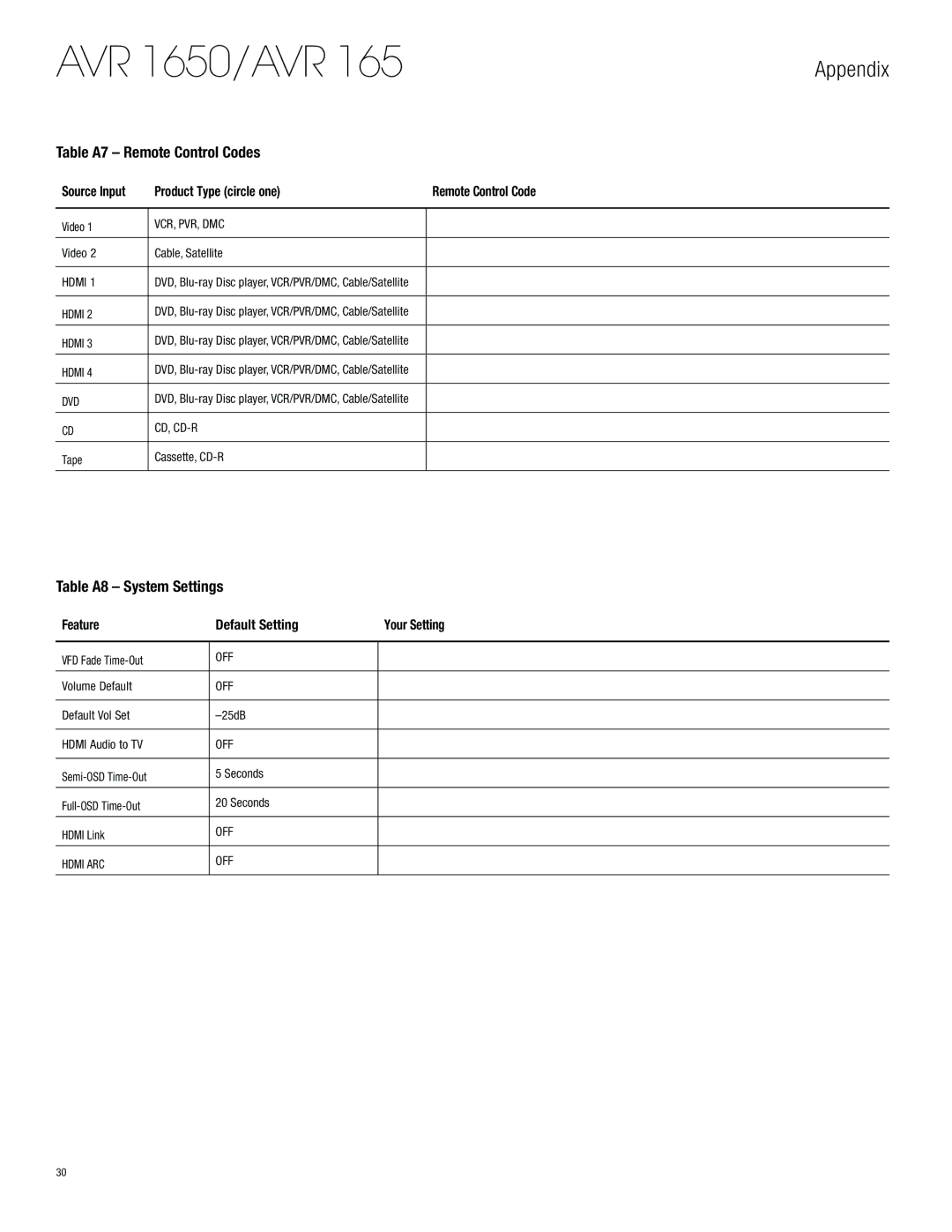 Harman-Kardon AVR 1650 Table A7 Remote Control Codes, Table A8 System Settings, Feature Default Setting Your Setting 