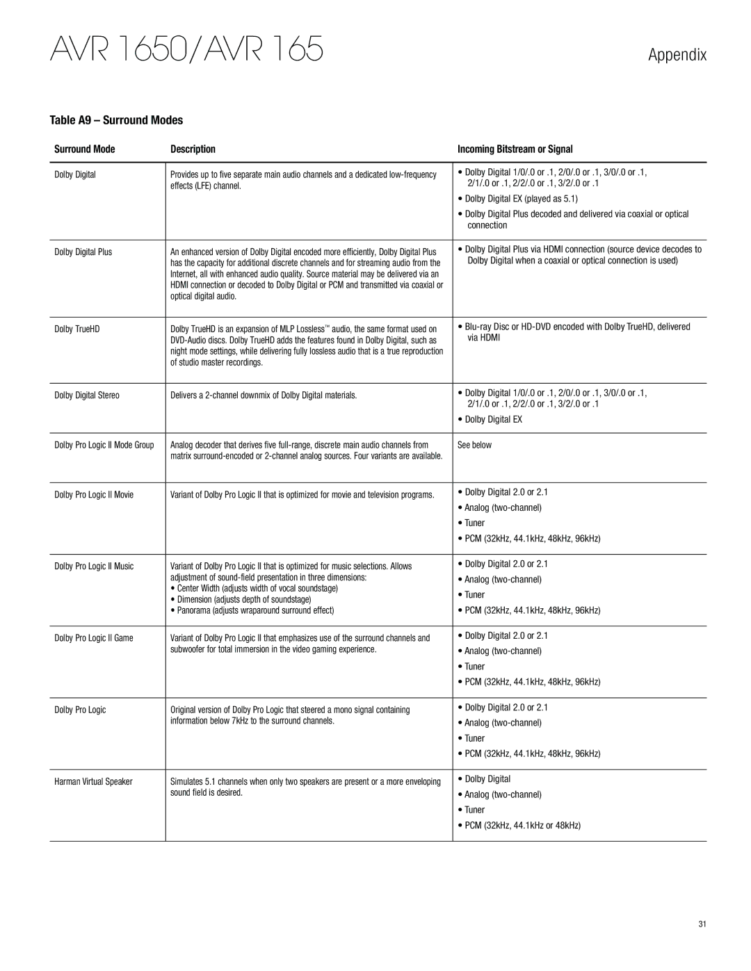 Harman-Kardon AVR 1650 owner manual Table A9 Surround Modes, Surround Mode Description Incoming Bitstream or Signal 