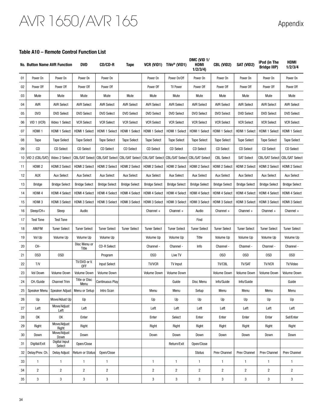 Harman-Kardon AVR 1650 owner manual Table A10 Remote Control Function List, 3/4 