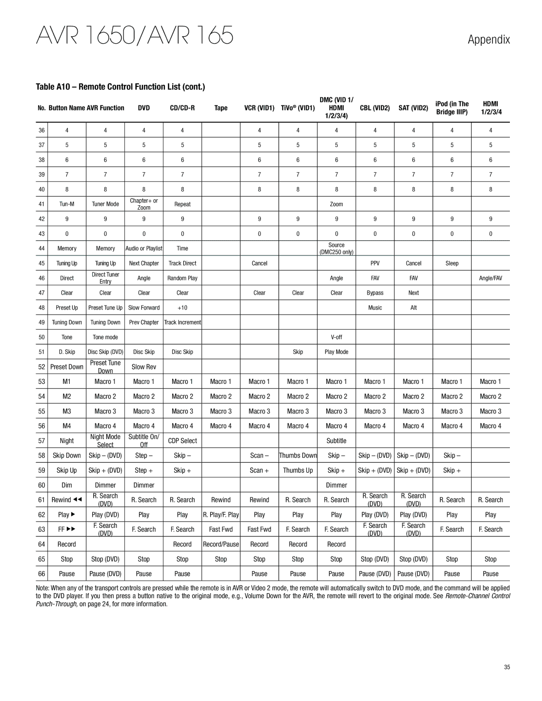 Harman-Kardon AVR 1650 owner manual Rewind WW 