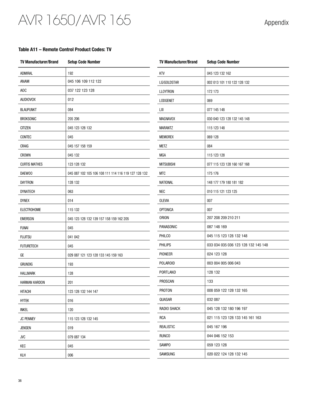 Harman-Kardon AVR 1650 owner manual Table A11 Remote Control Product Codes TV, Setup Code Number 