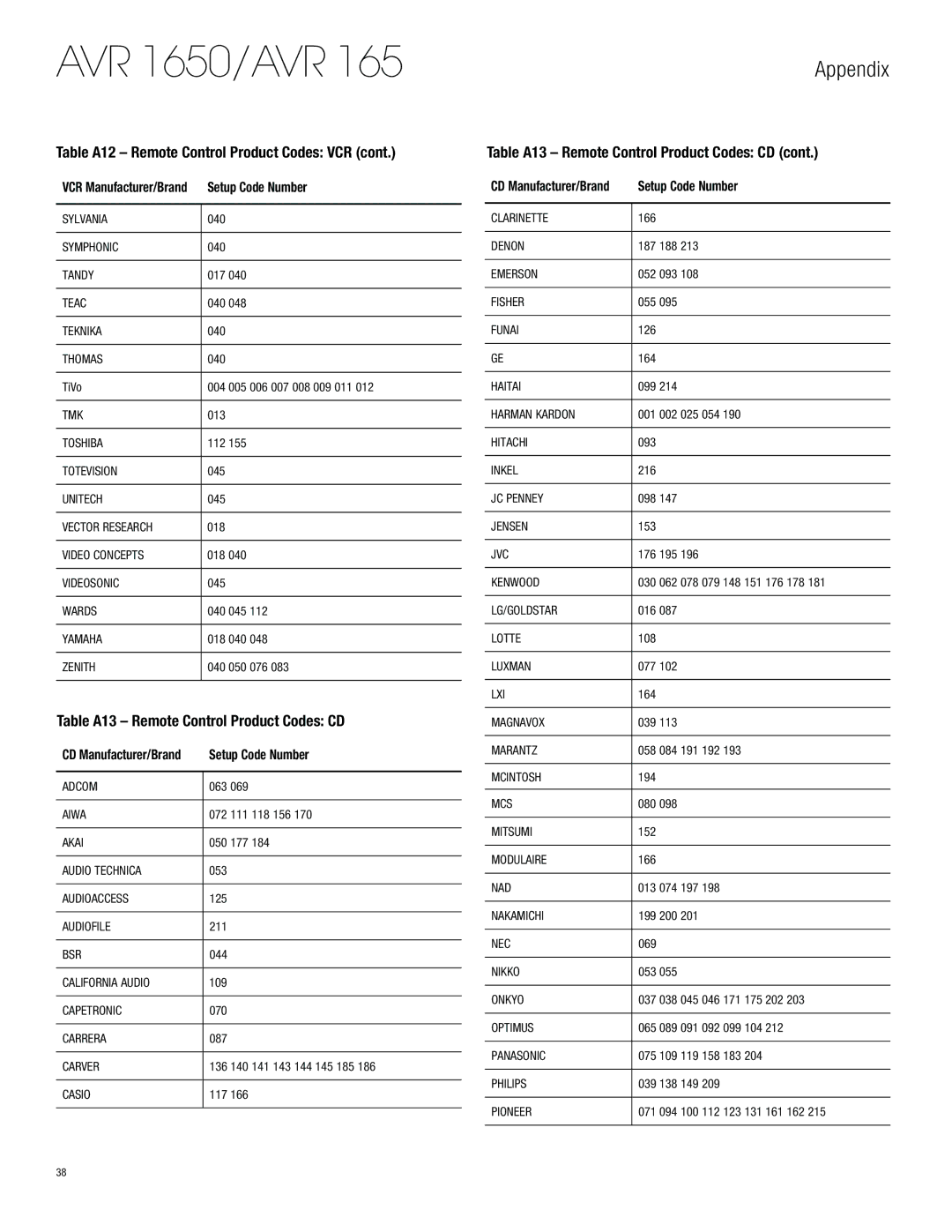 Harman-Kardon AVR 1650 owner manual Table A13 Remote Control Product Codes CD 