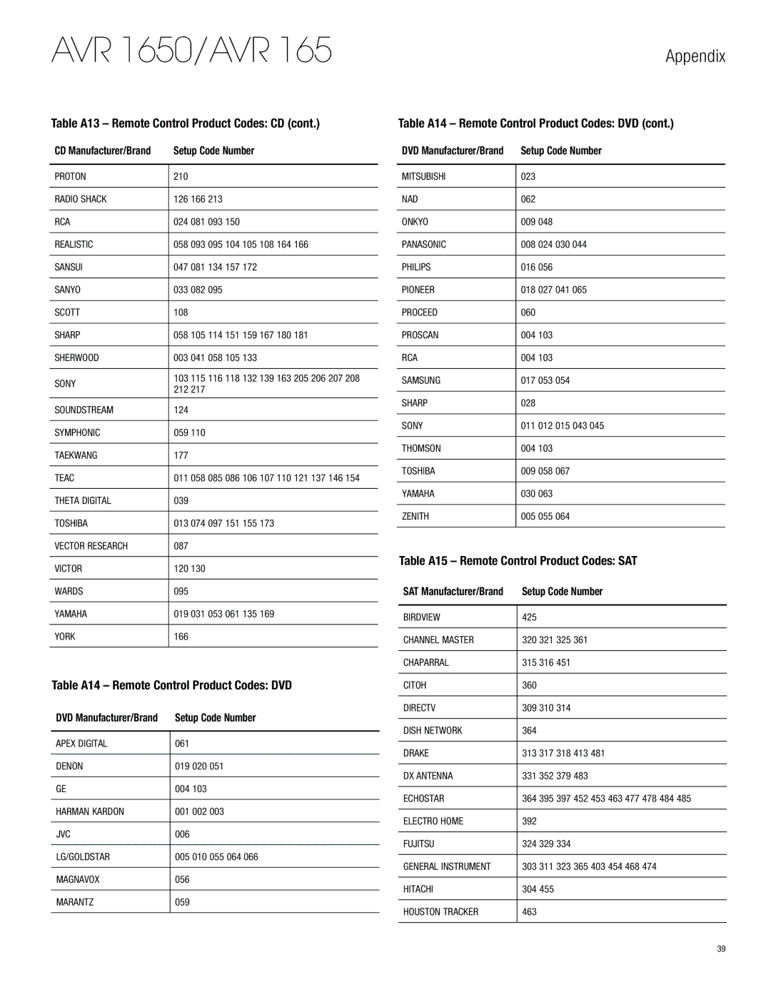 Harman-Kardon AVR 1650 Table A14 Remote Control Product Codes DVD, Table A15 Remote Control Product Codes SAT 