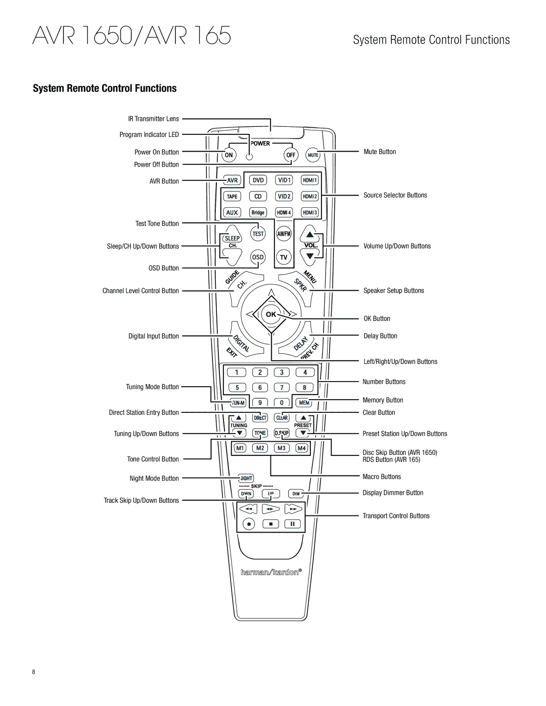 Harman-Kardon AVR 1650 owner manual System Remote Control Functions 