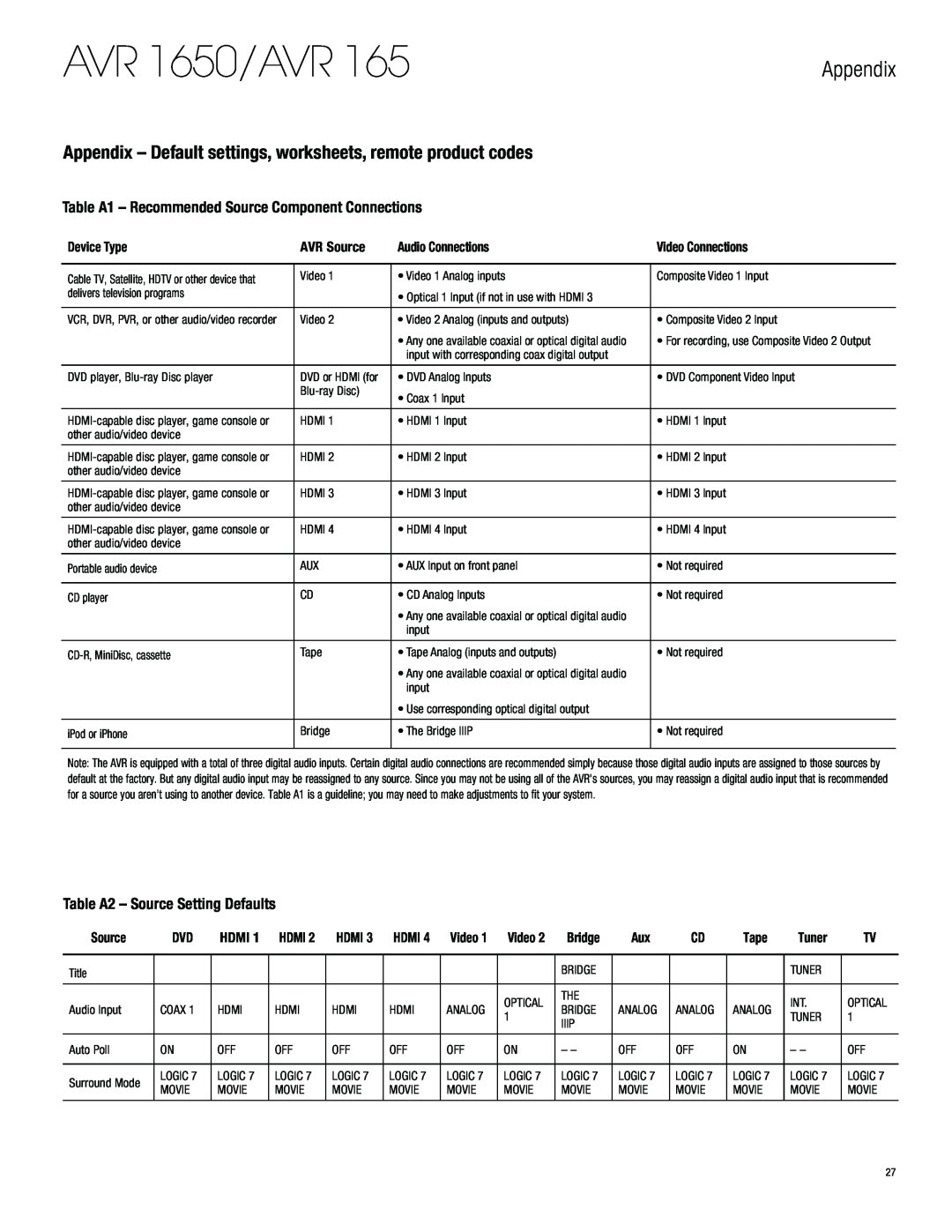 Harman-Kardon owner manual Appendix, Table A2 – Source Setting Defaults, AVR 1650/AVR 