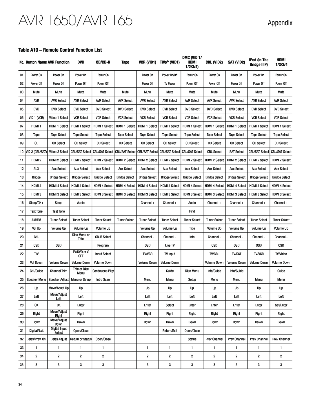 Harman-Kardon owner manual Table A10 – Remote Control Function List, AVR 1650/AVR, Appendix, 1/2/3/4, TiVo VID1 