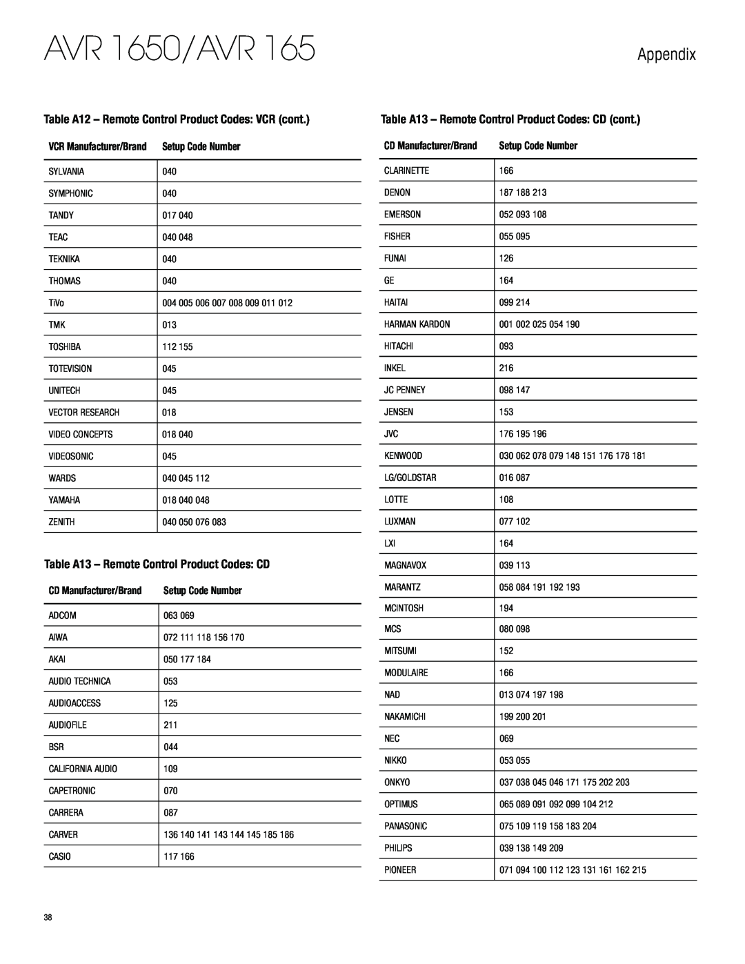 Harman-Kardon owner manual Table A13 – Remote Control Product Codes: CD, AVR 1650/AVR, Appendix 