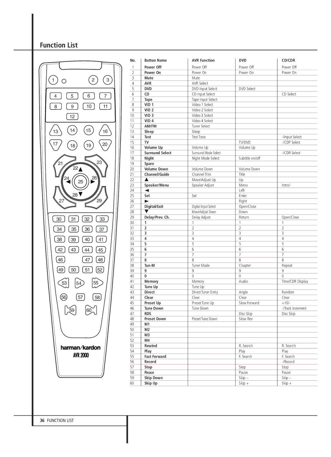 Harman-Kardon AVR 2000 owner manual Function List, Am/Fm 