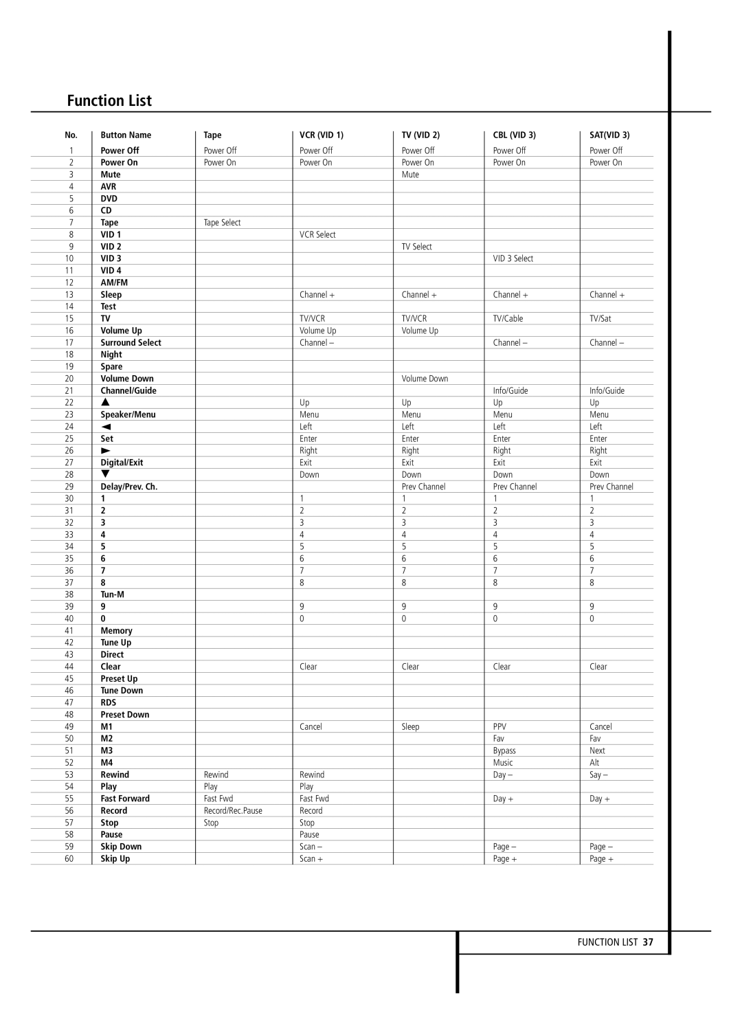 Harman-Kardon AVR 2000 owner manual Avr Dvd 