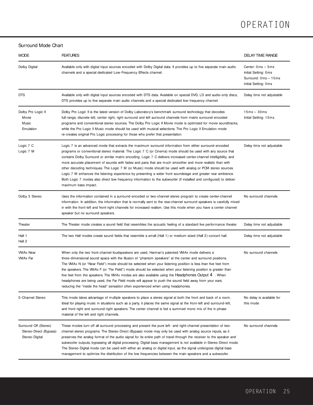 Harman-Kardon AVR 225 owner manual Surround Mode Chart, Mode Features Delay Time Range, Dts 