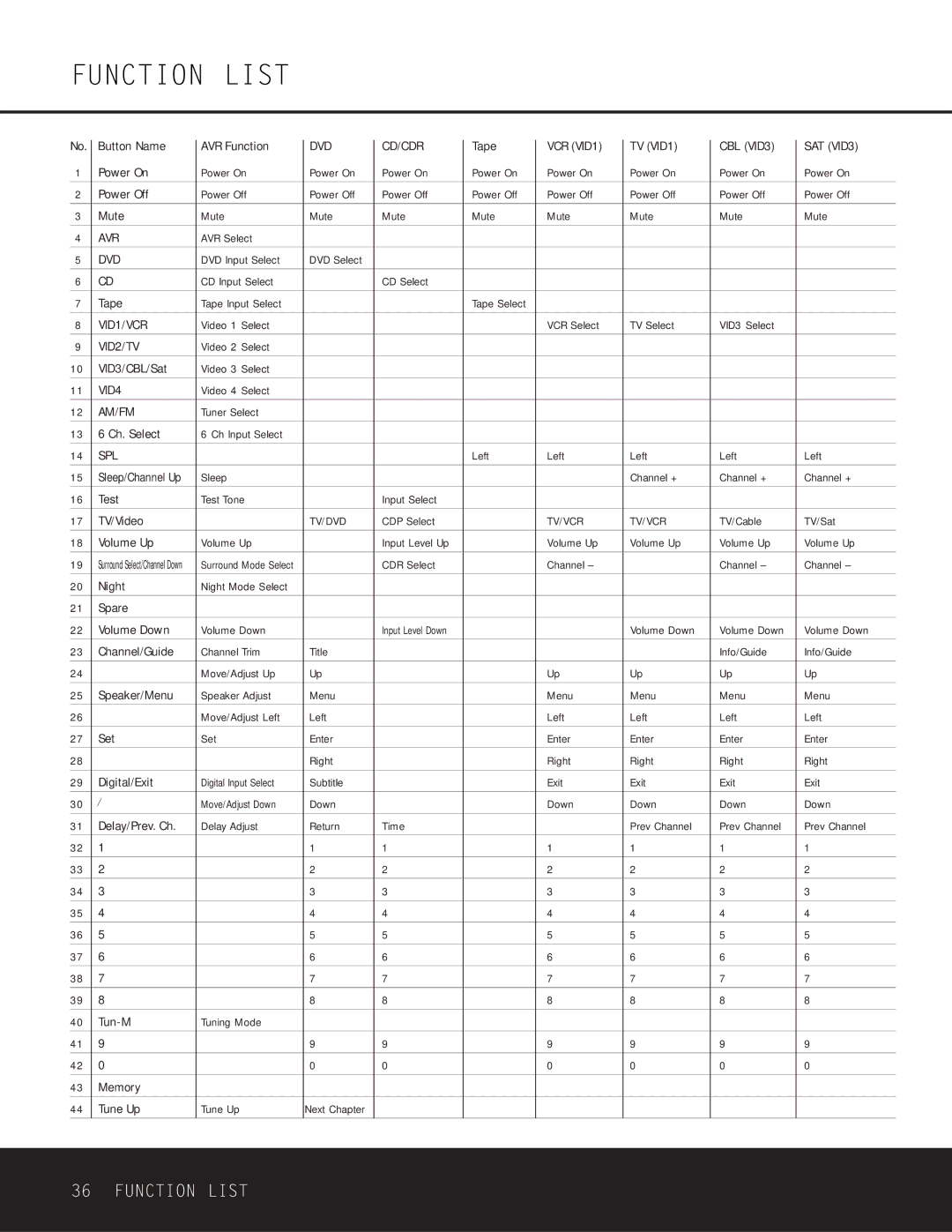 Harman-Kardon AVR 225 owner manual Function List, Tv/Vcr 