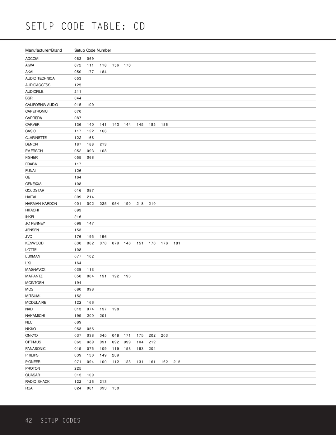 Harman-Kardon AVR 225 owner manual Setup Code Table CD 