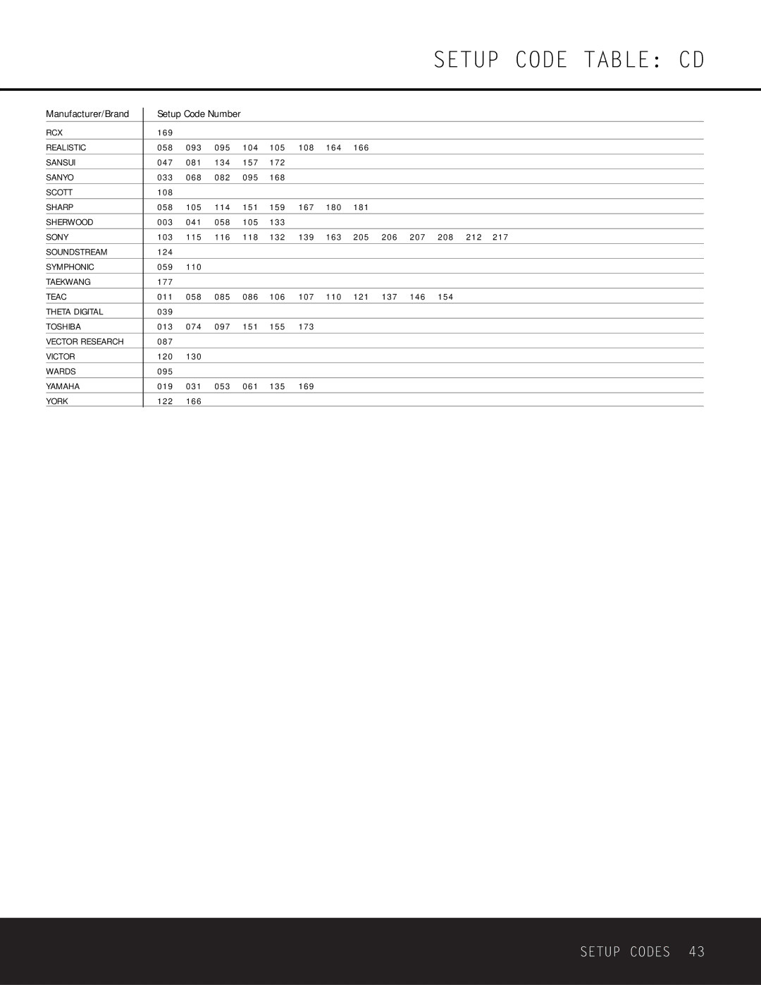 Harman-Kardon AVR 225 owner manual Rcx, Sherwood, Soundstream, Taekwang, Theta Digital, Victor 