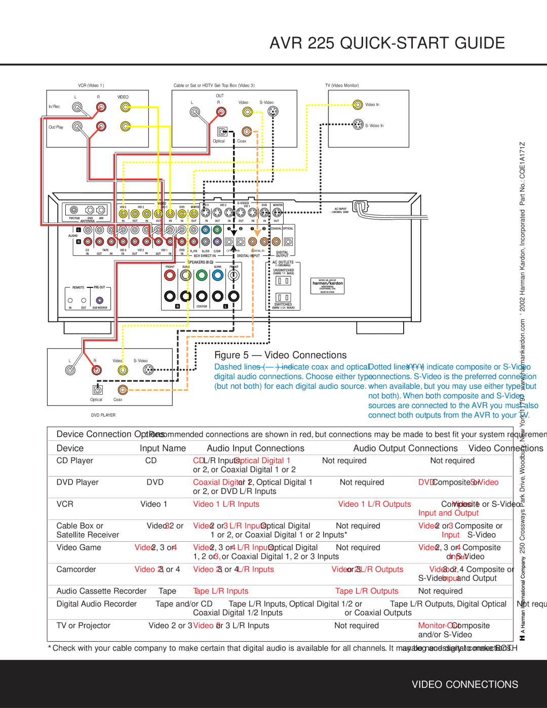 Harman-Kardon AVR 225 owner manual Video Connections 