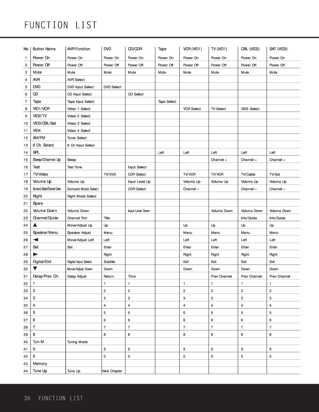 Harman-Kardon AVR 225 owner manual Function List 