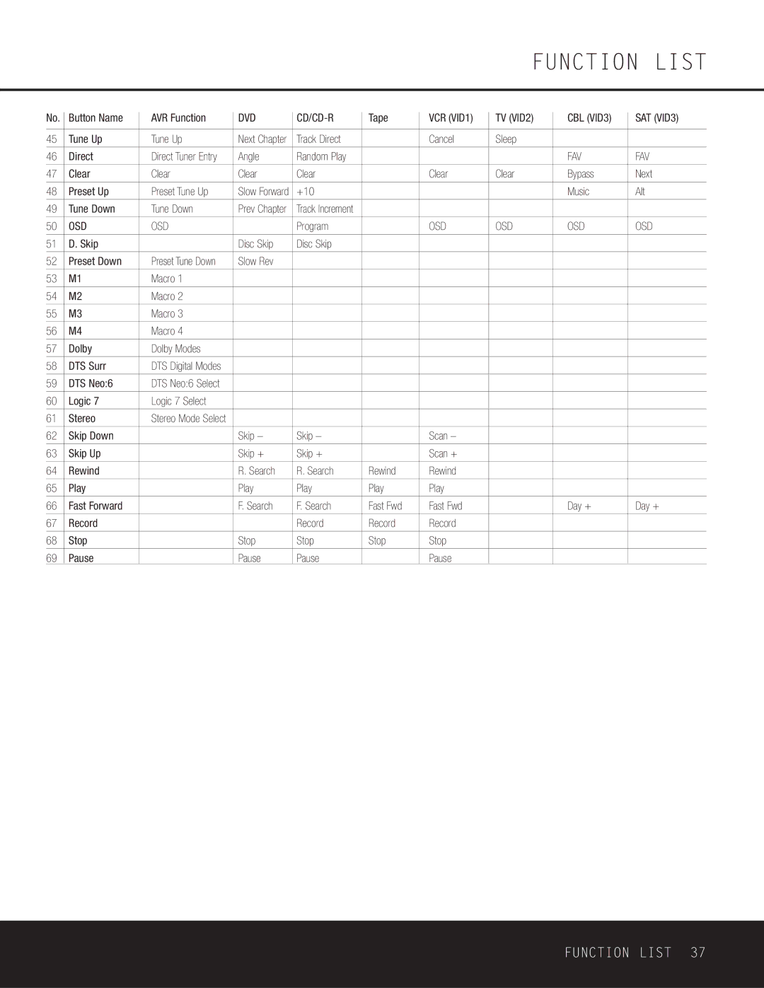 Harman-Kardon AVR 230 owner manual Fav, Osd 