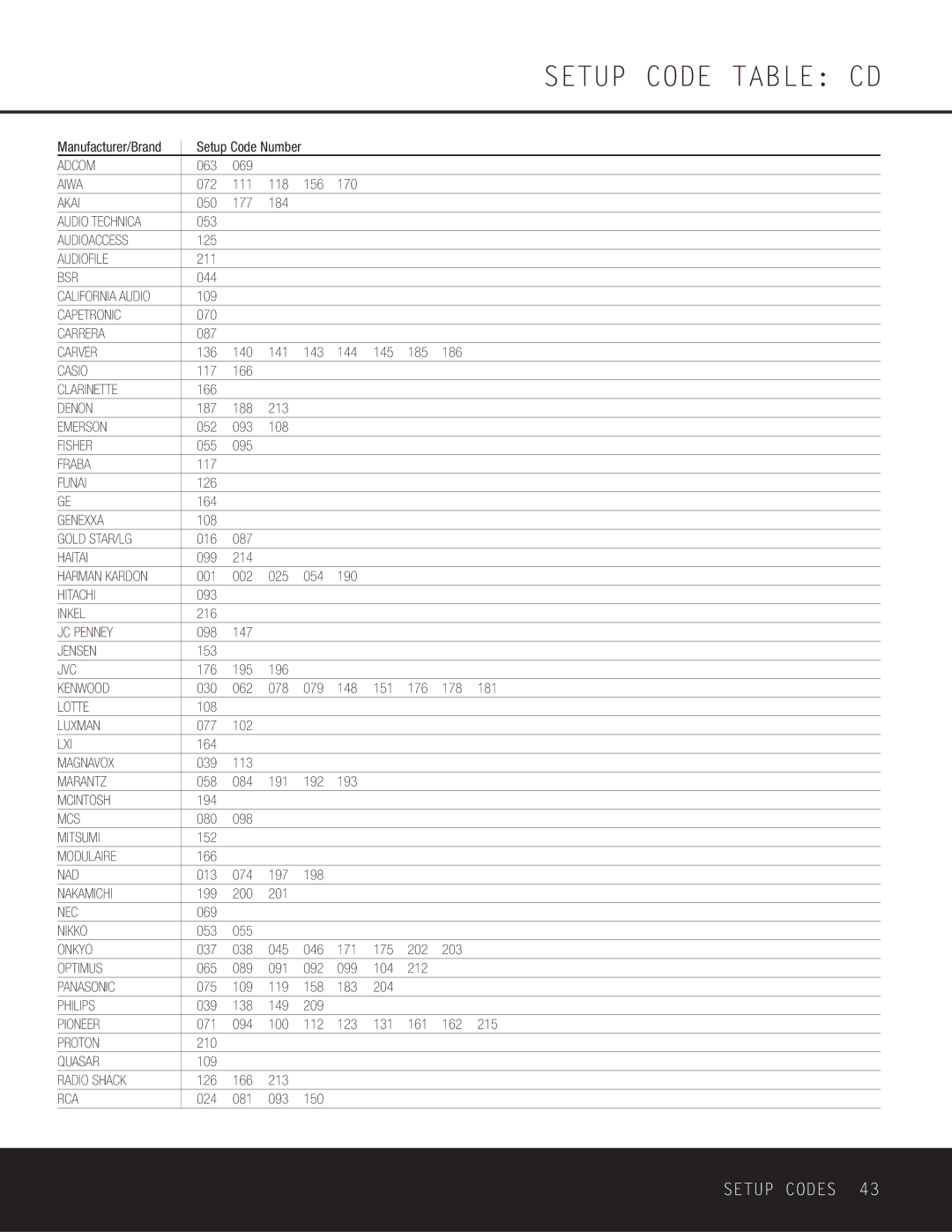 Harman-Kardon AVR 230 owner manual Setup Code Table CD 