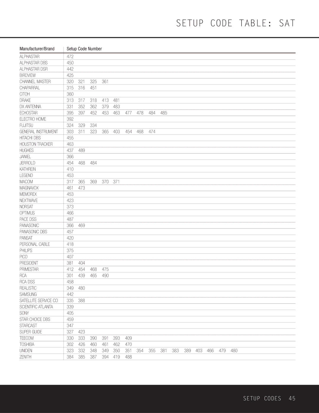 Harman-Kardon AVR 230 owner manual Setup Code Table SAT 