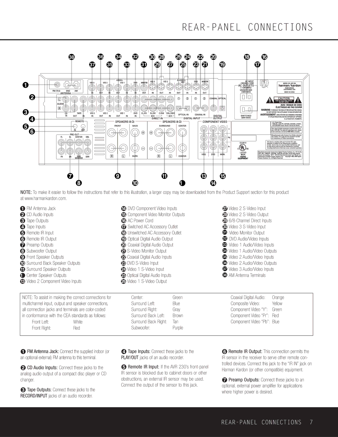 Harman-Kardon AVR 230 owner manual REAR-PANEL Connections 