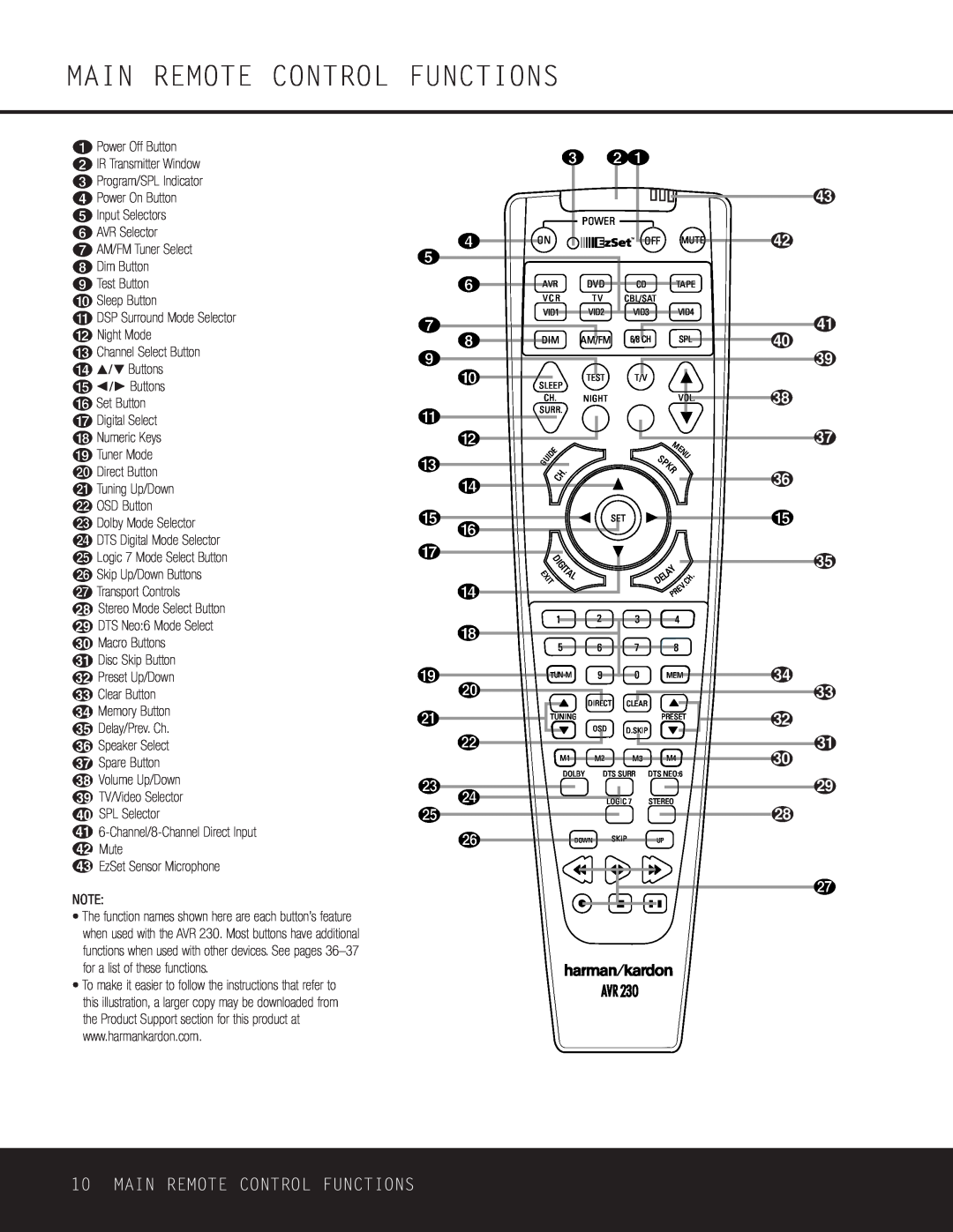 Harman-Kardon AVR 230 Main Remote Control Functions, 43 42, f g h i j, 41 40 39, 38 37 36, 35 34 33 32 31 30 29 28 