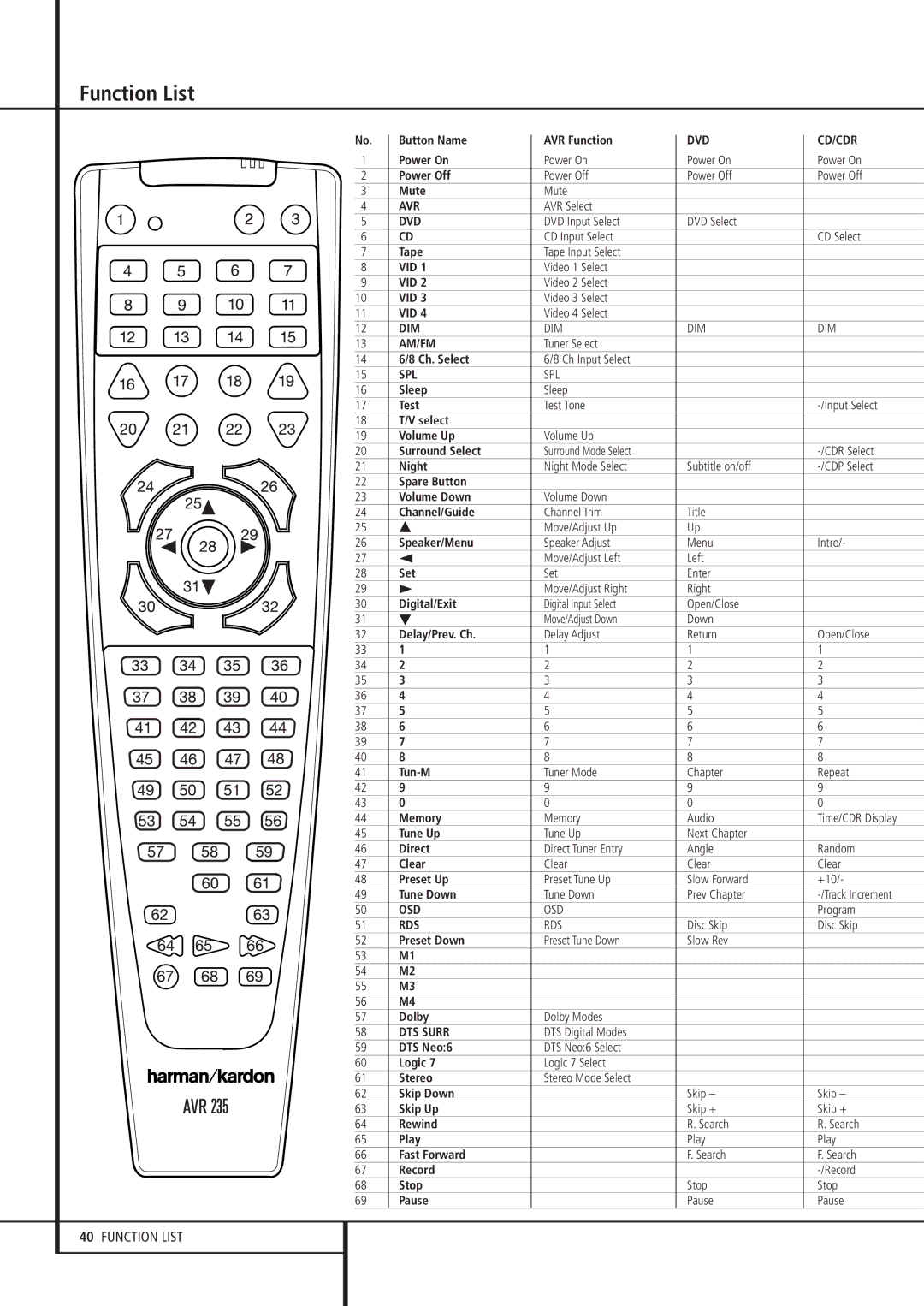 Harman-Kardon AVR 235 owner manual Function List, Spl 