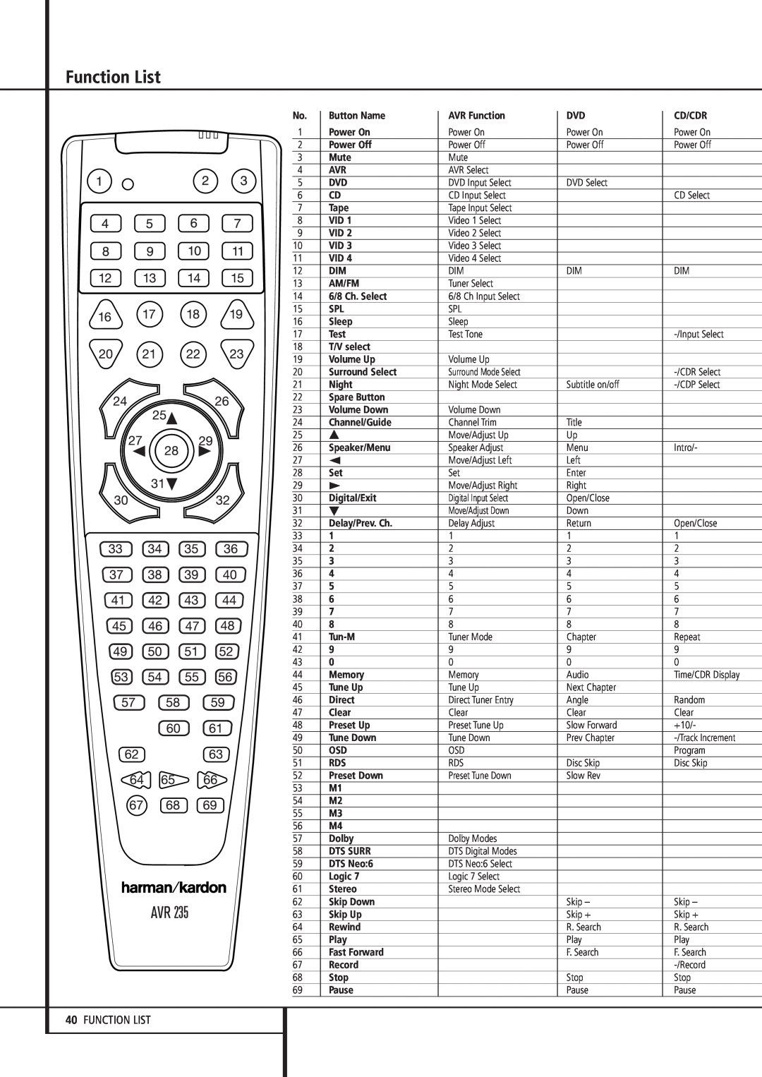 Harman-Kardon AVR 235 Function List, Button Name, AVR Function, Cd/Cdr, Power On, Power Off, Mute, Tape, Am/Fm, Sleep 