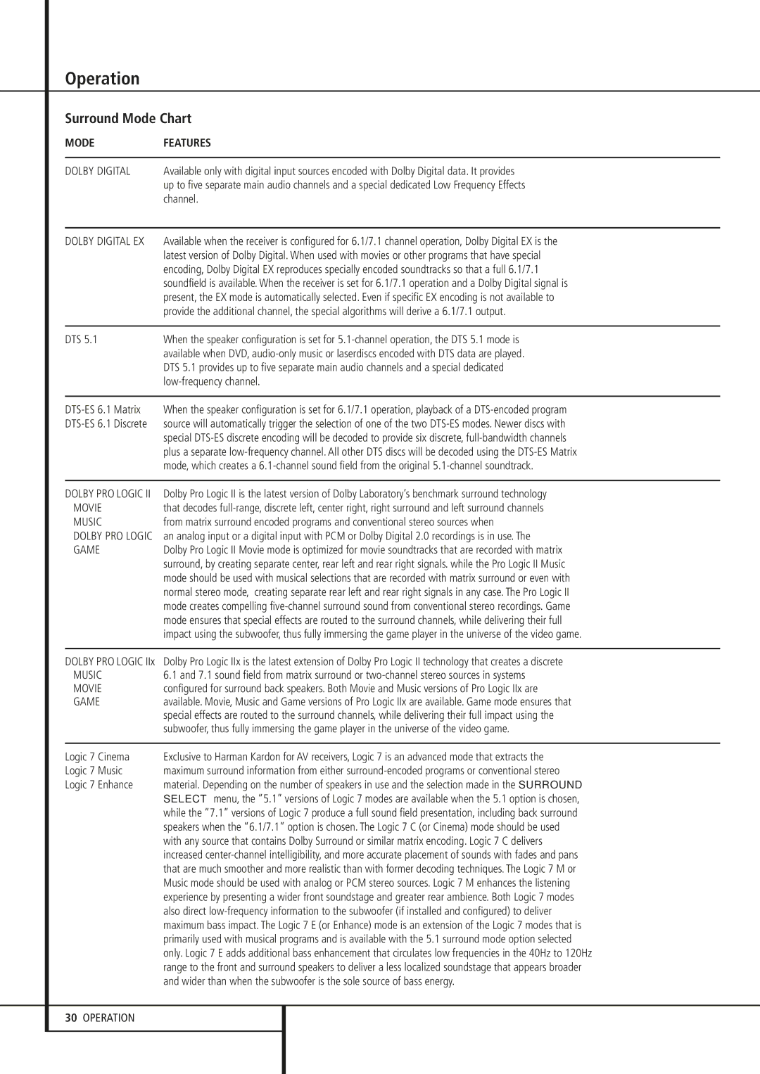 Harman-Kardon AVR 240 owner manual Operation, Surround Mode Chart, Channel 