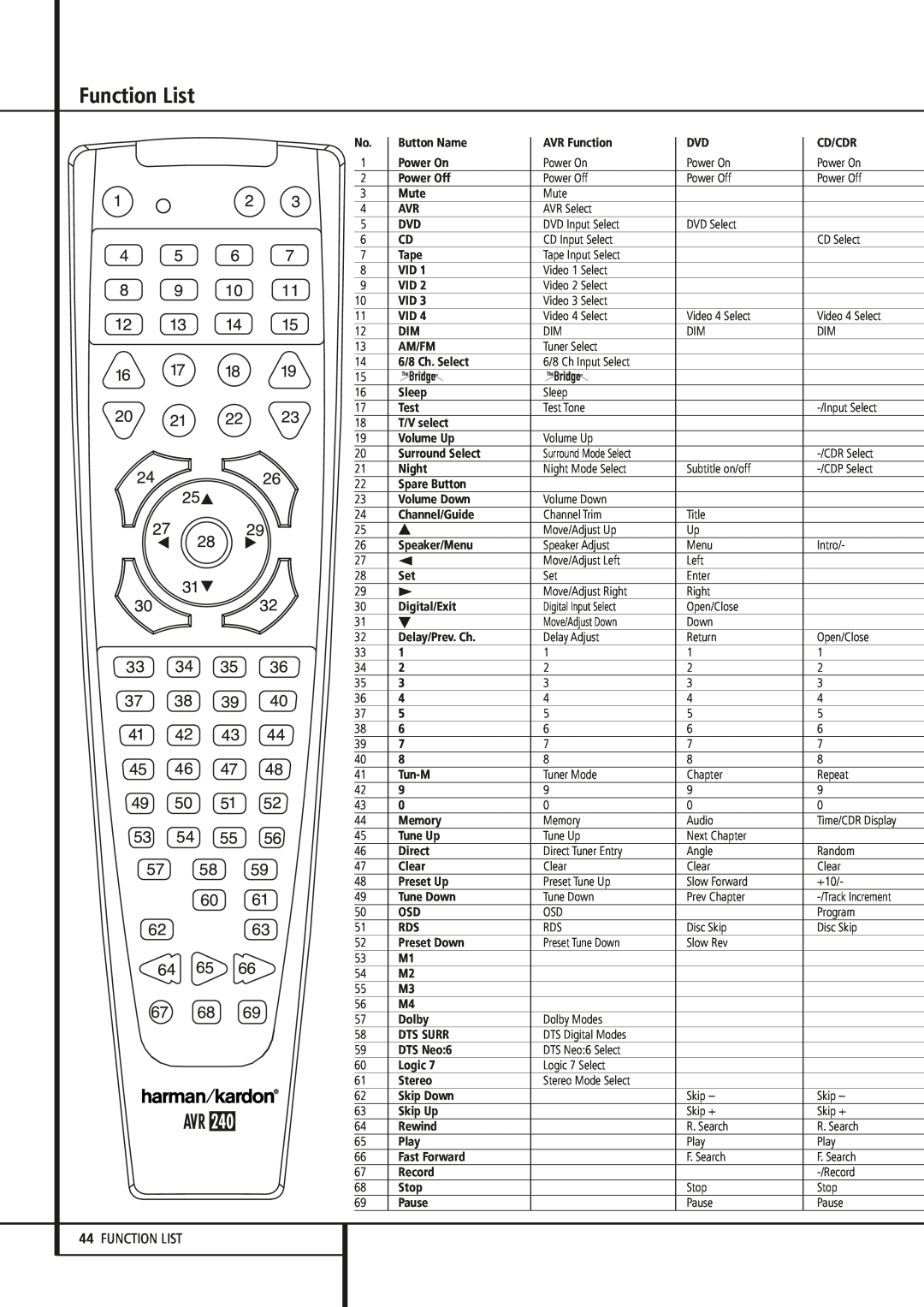 Harman-Kardon AVR 240 owner manual Function List, 44FUNCTION LIST 