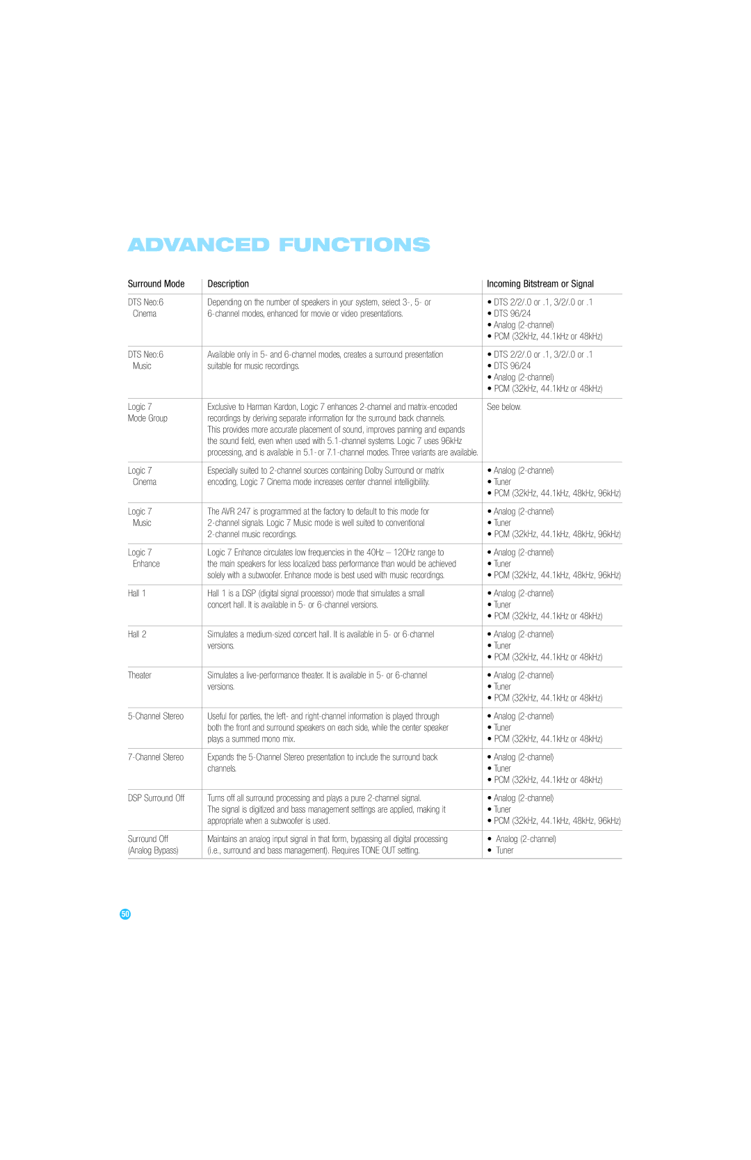 Harman-Kardon AVR 247 DTS Neo6, DTS 2/2/.0 or .1, 3/2/.0 or, Logic, See below, Mode Group, Cinema, Tuner, Music, Enhance 